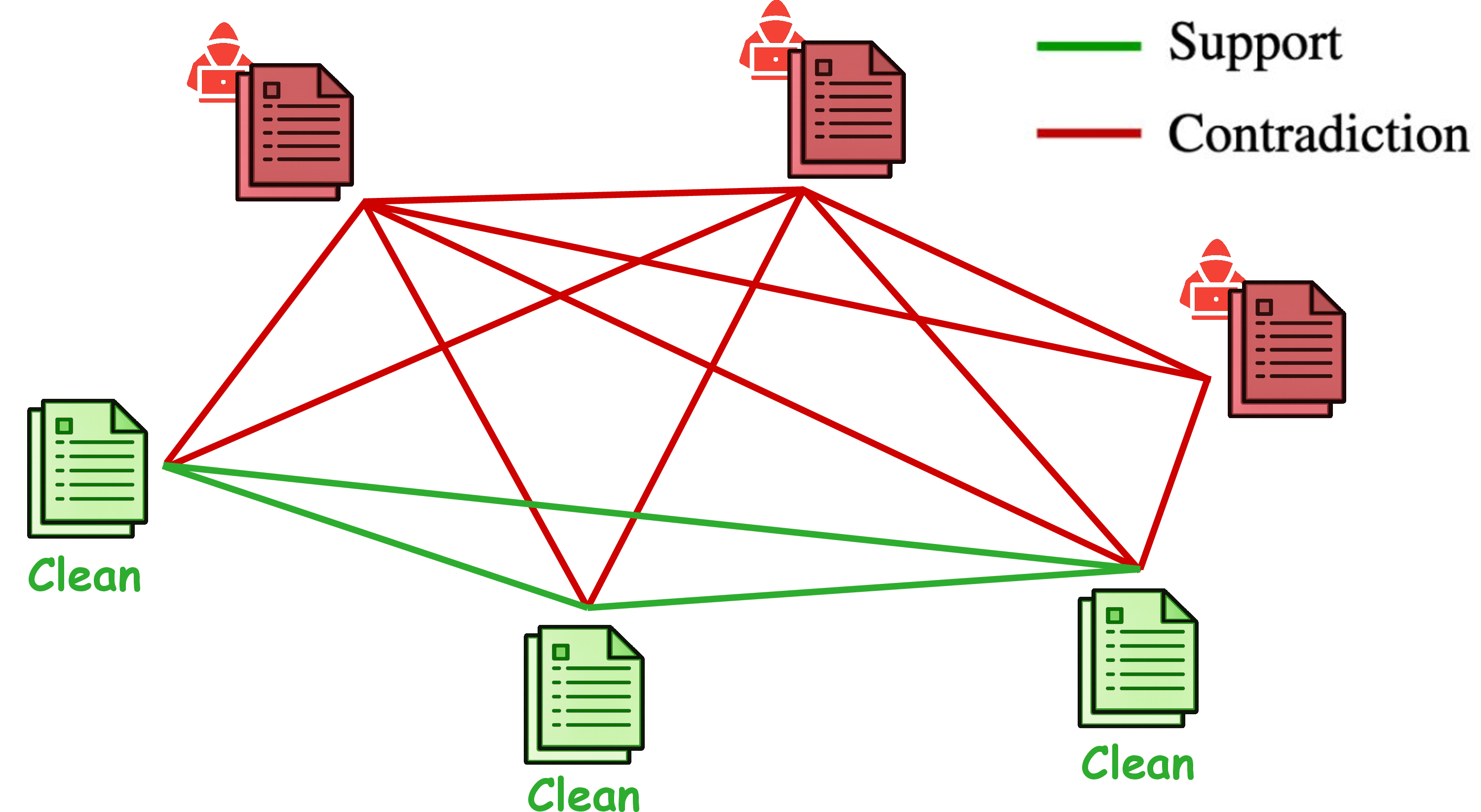Figure 4: Defended-claims graph. Claims form a graph with NLI-based support (green) and contradiction (red) edges. Polluted claims induce dense contradictions, while clean evidence forms multi-source support clusters. MIRAGE uses these patterns to detect unreliable retrieval.