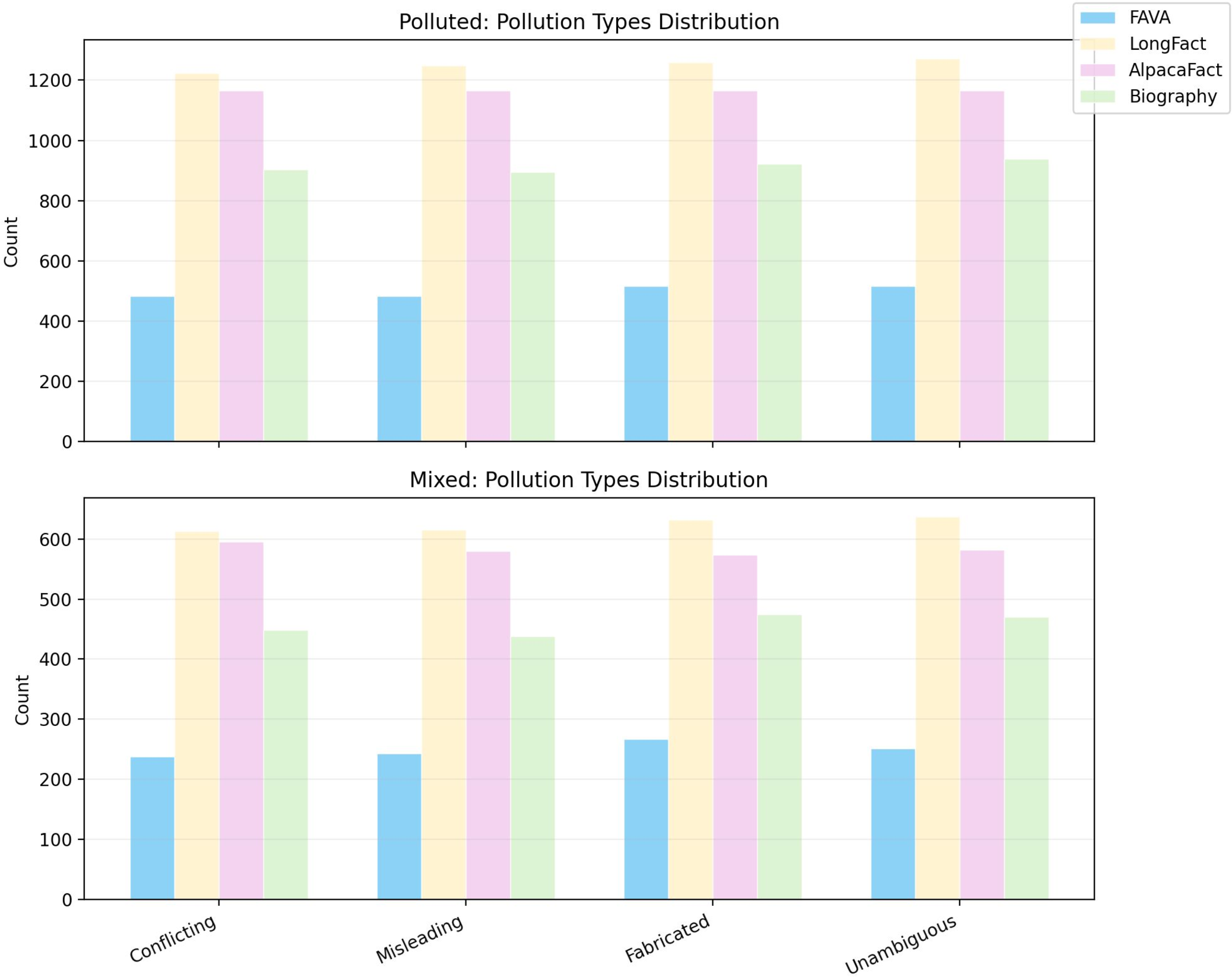 Figure 5: Pollution-type counts by dataset. Bars are grouped by pollution family (Conflicting, Misleading, Fabricated, Unambiguous); within each group, colors indicate the dataset (see legend). Top: Full regime, where all retrieved passages are corrupted. Bottom: Mixed regime, where half of the retrieved passages are corrupted. Exact counts match Table 6.