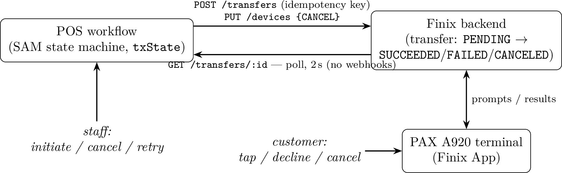 Figure 1: The system under study: three agents with no shared memory. Notethe absent edge: the POS and the terminal have no direct channel.The terminal’s behaviour is visible to the POS only through the polled Finixtransfer state, which is what makes state alignment difficult.