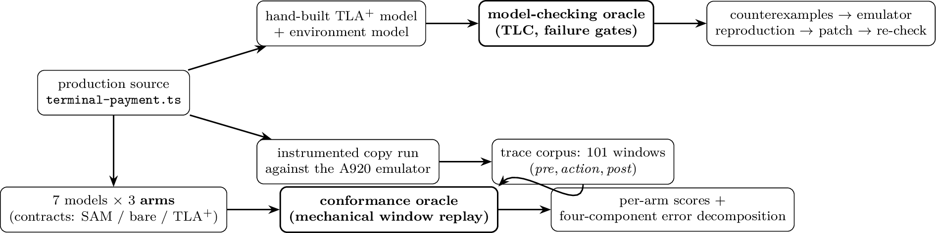 Figure 2: Study pipeline. The correctness deliverable (top lane) and thelanguage comparison (bottom lane) share the production source and theemulator-captured trace corpus. The two oracles are the boxed boldnodes; the three arms are the three specification contracts underwhich each model generates, with everything else held fixed.