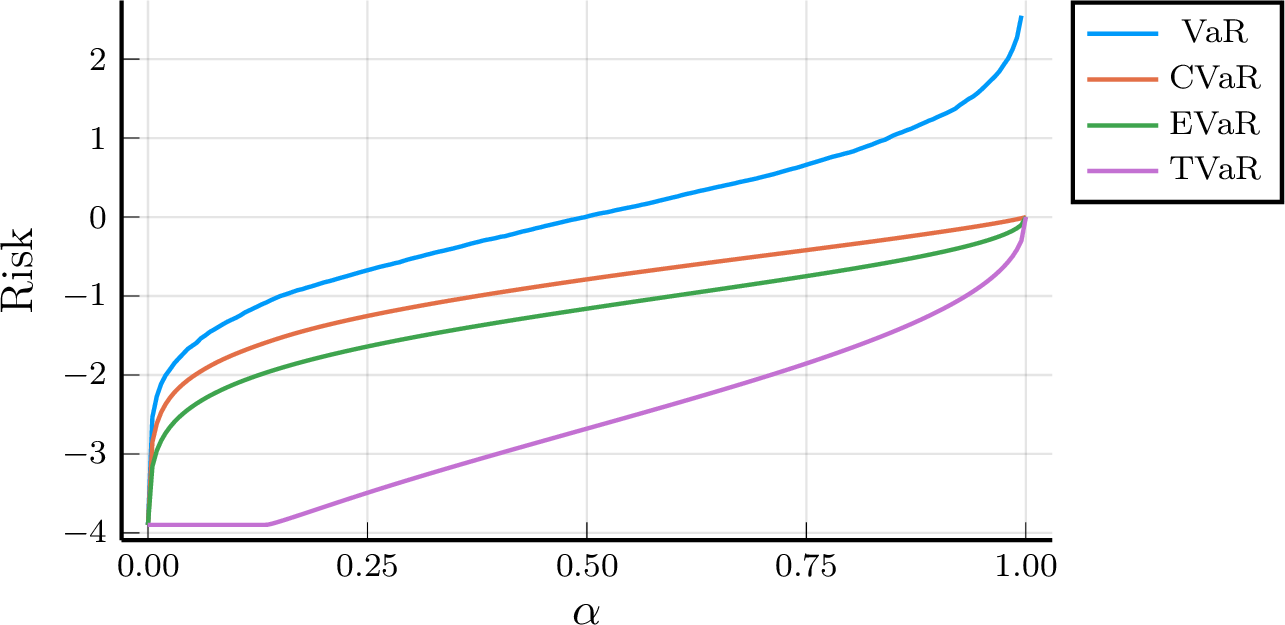 Figure 1: Comparison of risk measure values for a normal distribution with mean 0 and standard deviation 1 as a function of the risk level \alpha.