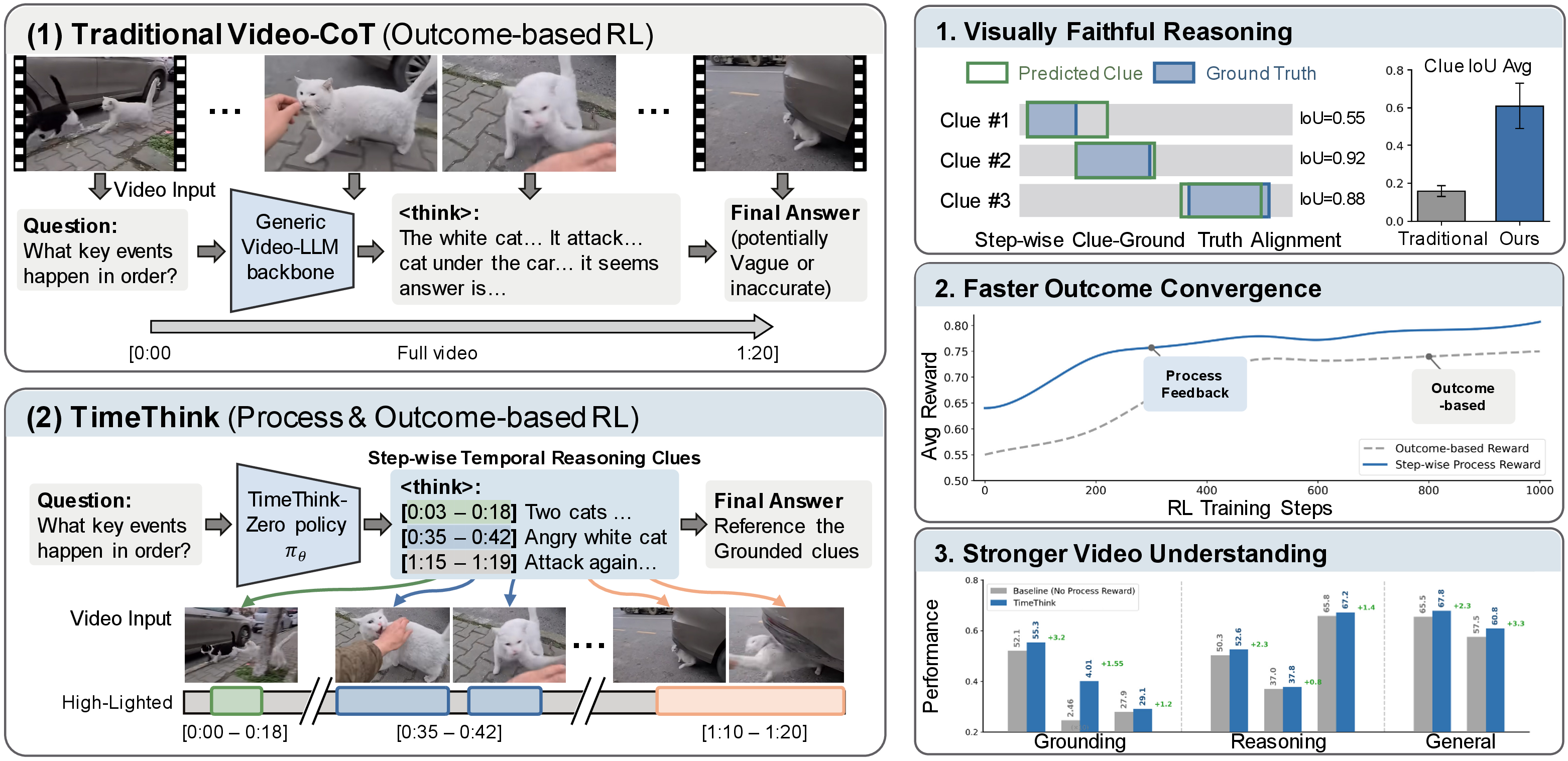 Figure 1: TimeThink vs. Traditional Video-CoT. (Left) Traditional Video-CoT relies on outcome-based rewards that supervise only the final answer, providing limited guidance for temporal evidence discovery. TimeThink instead models reasoning as a sequence of temporal clue steps, where each step references a candidate time interval in the video. (Right) Step-wise temporal process rewards supervise these clues, enabling (1) temporally grounded reasoning, (2) faster RL convergence, and (3) stronger video understanding.