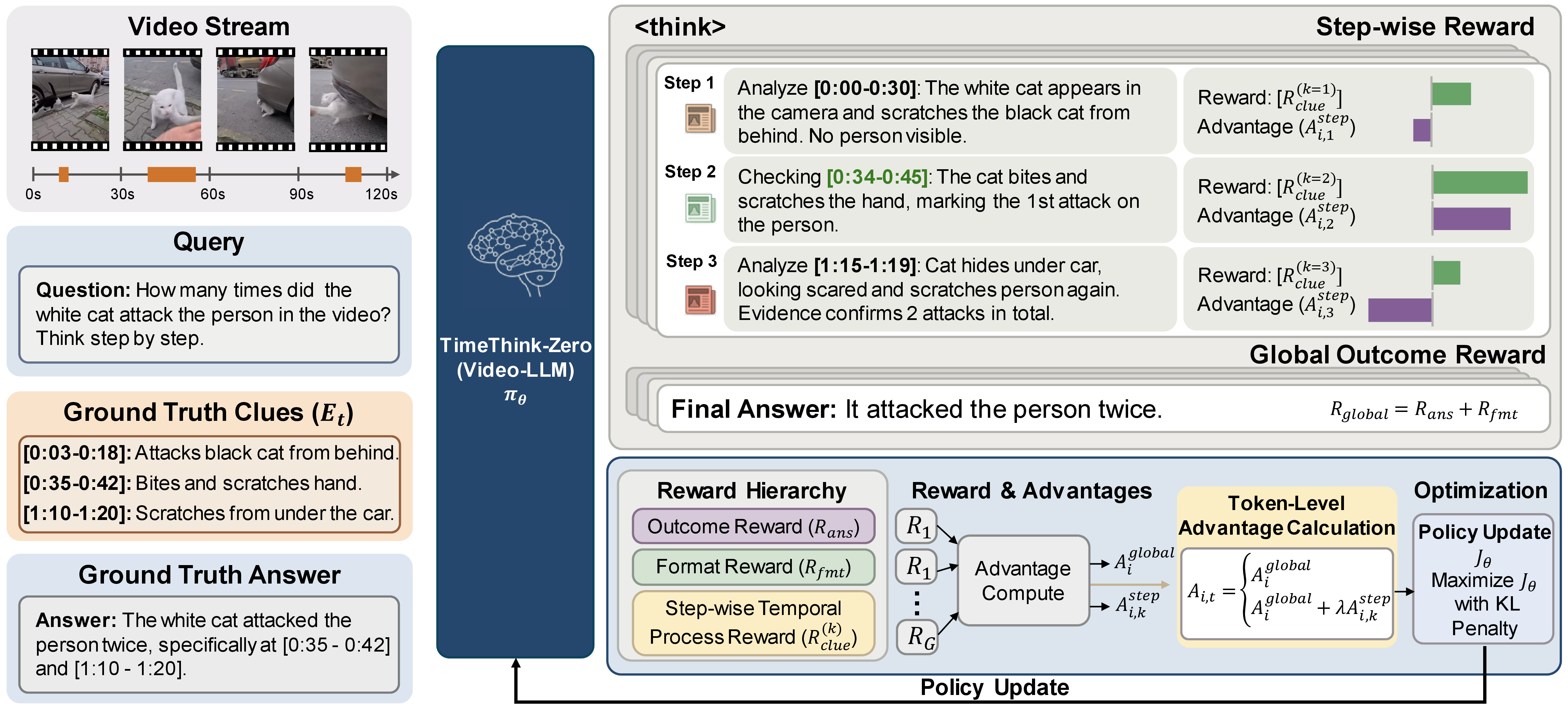 Figure 2: Architecture of TimeThink. The framework processes input video and textual queries through a Video-LLM. During the reinforcement learning phase, the model generates an intermediate reasoning trajectory, which is supervised by a step-wise process reward alongside outcome-based rewards to optimize the policy \pi_\theta.