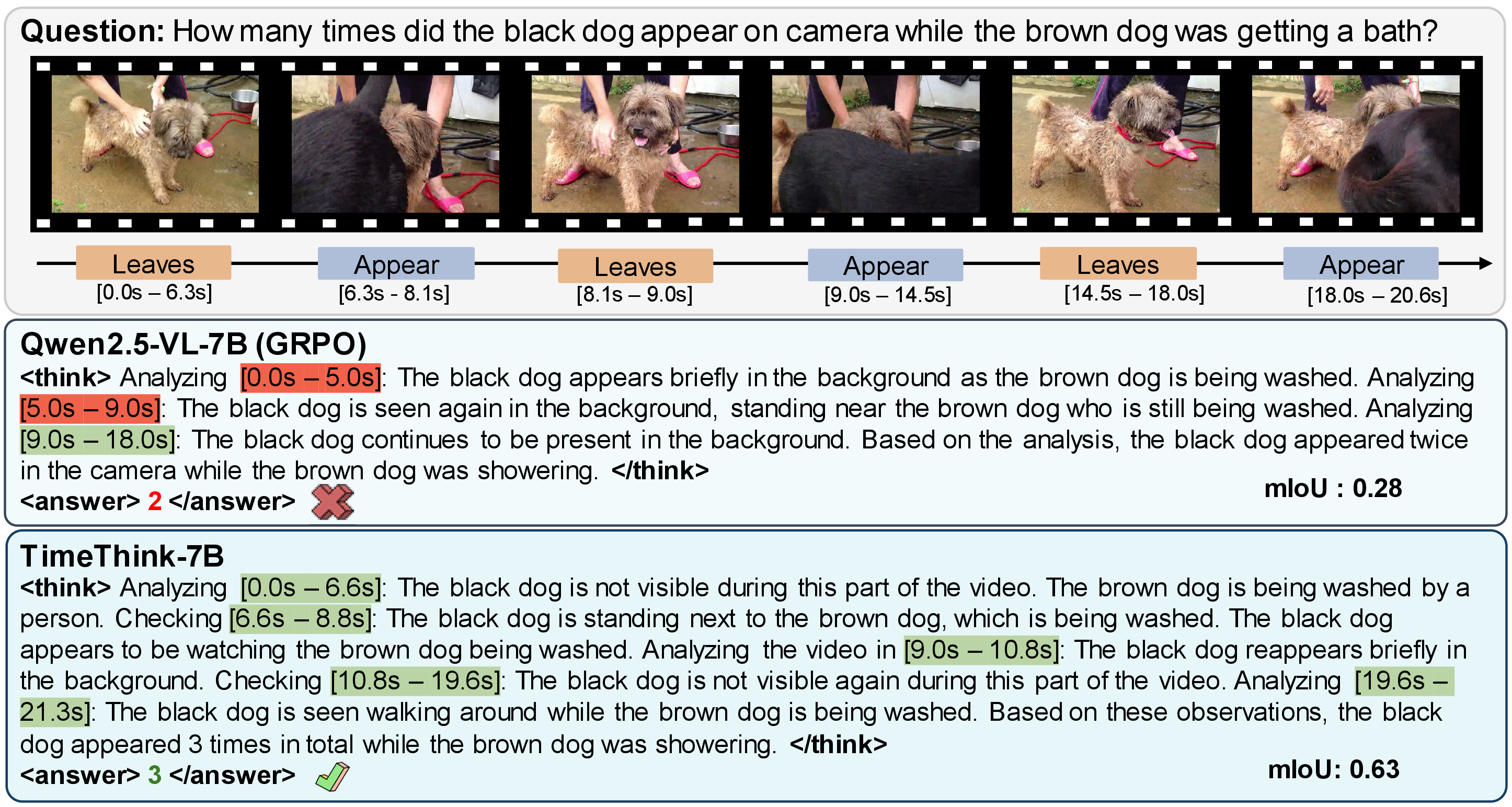 Figure 3: Qualitative comparisons on grounded QA. The GRPO baseline yields an incorrect answer with an unfaithful reasoning trajectory. In contrast, TimeThink provides the correct answer while achieving a significantly higher mIoU for query-grounded segments, supported by a detailed and precise reasoning process.