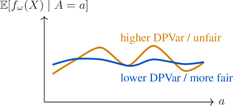 Figure 1: Conceptual illustration of DPVar. A predictor with higher DPVar has a conditional-meanprofile a\mapsto \mathbb{E}[f_\omega(X)\mid A=a] that varies more strongly with the sensitiveattribute. Lower DPVar corresponds to a flatter conditional-mean profile.