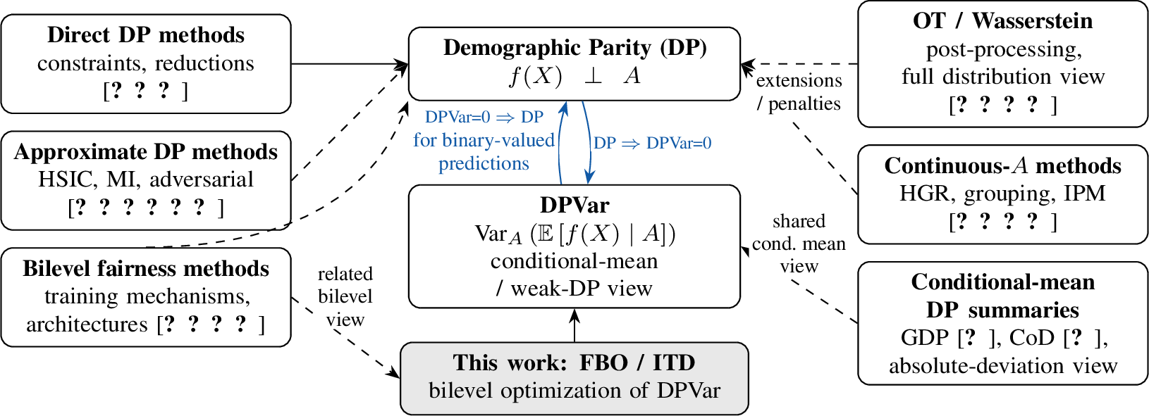 Figure 2: Positioning of DPVar relative to demographic parity (DP) and existing fairness methods. The blue arrows show the relation between full distributional DP and conditional-mean DP. Solid method arrows indicate direct optimization of the target object; dashed arrows indicate related relaxations, penalties, or approximate formulations.