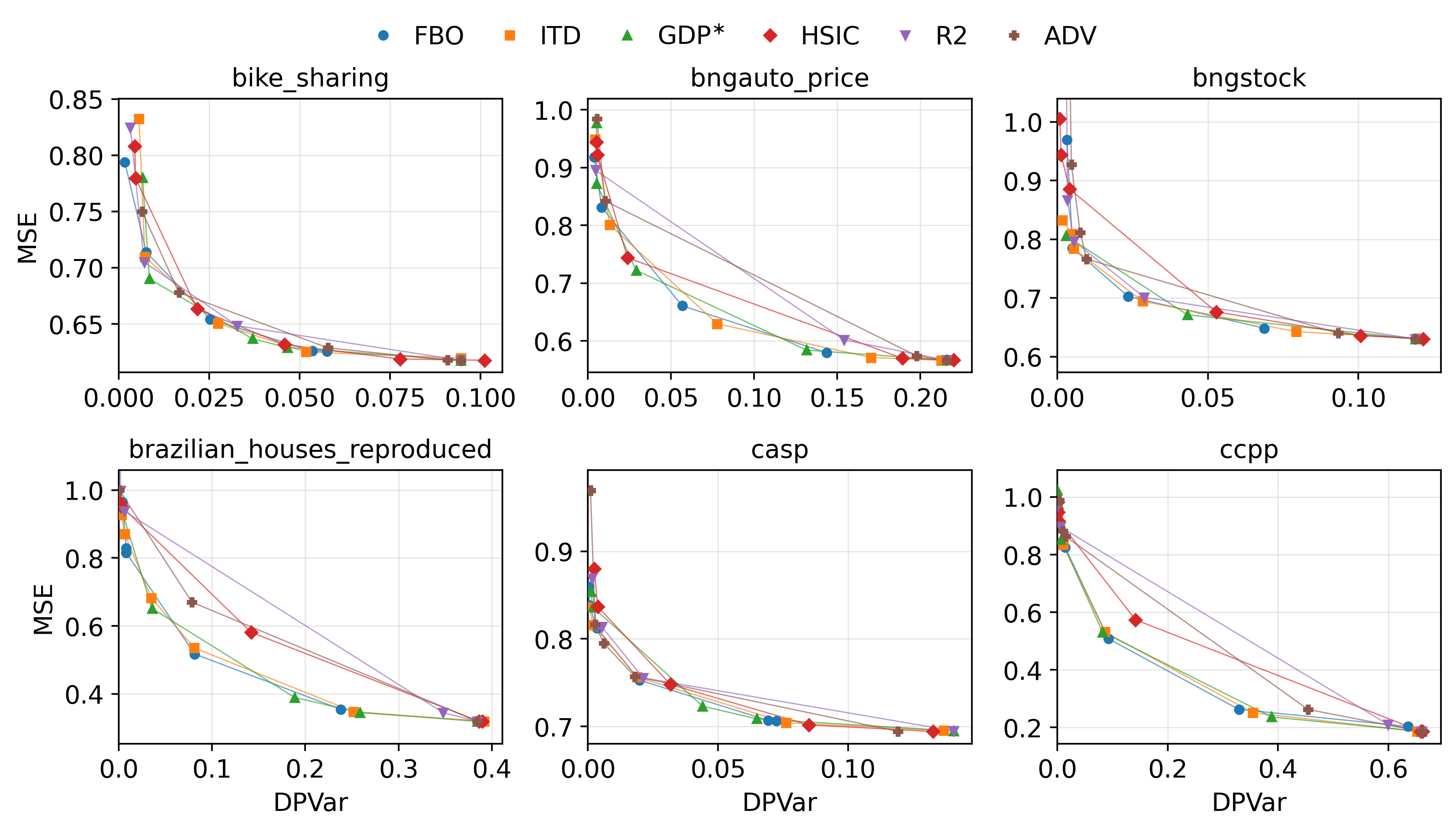 Figure 7: Seed-wise uncertainty of the fairness–accuracy frontier on six datasets. Each panel the final test Pareto front (seed 0) for each method per dataset (first 9 alphabetically). Lower DPVar means more fairness, lower MSE means more accuracy.