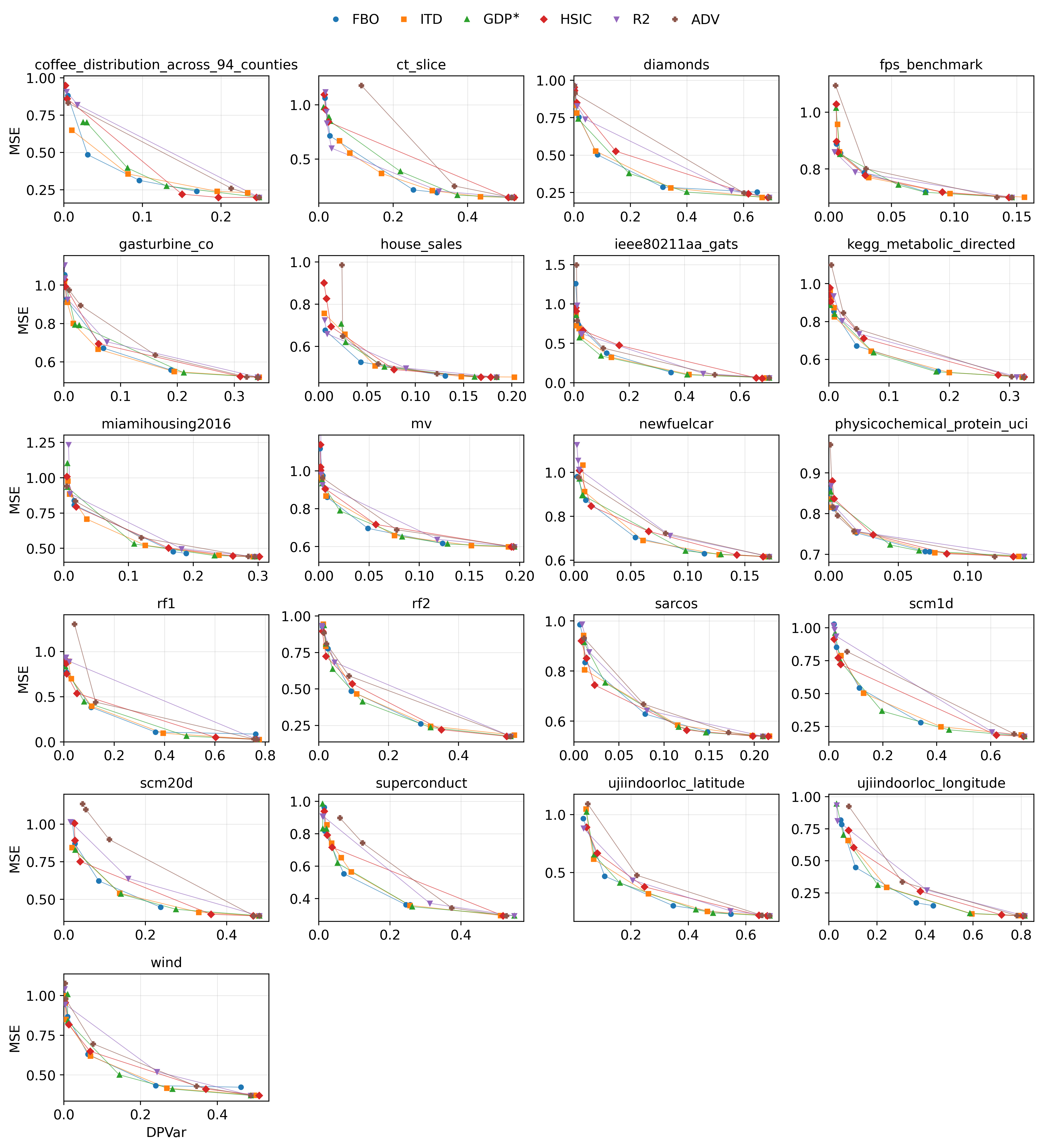 Figure 9: Additional Pareto fronts on tabular regression datasets with semisynthetic continuous sensitive attributes. Each panel shows the test trade-off between prediction error (MSE; lower is better) and demographic-parity variance (DPVar; lower is better) for seed 0. Each curve corresponds to one method.