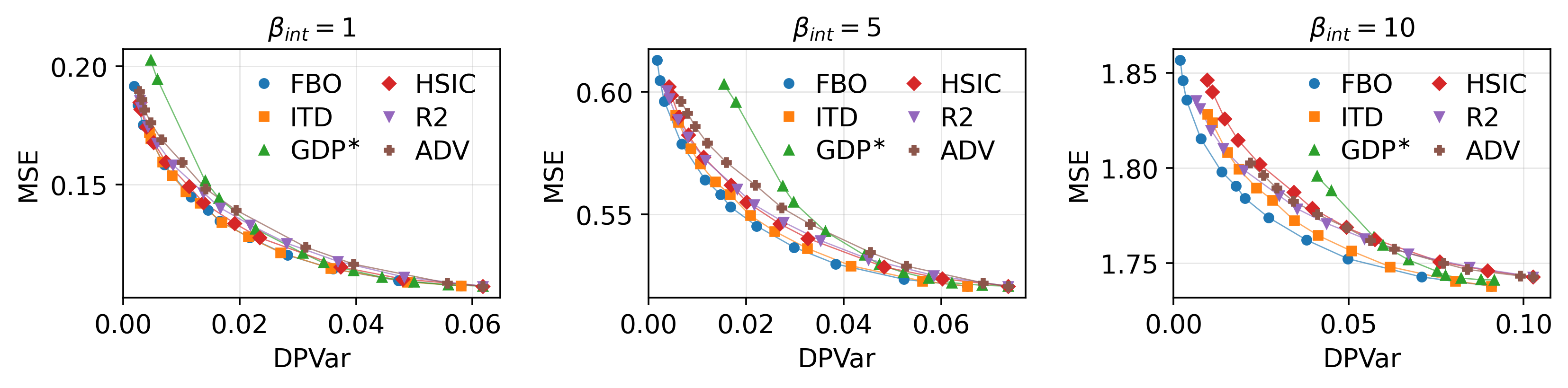 Figure 6: Test MSE-DPVar trade-off on synthetic data. Each point corresponds to a different DPVar penalty weight (chosen on VAL). Lower is better on both axes. Differences across methods become more visible as \beta_{\mathrm{int}} grows.
