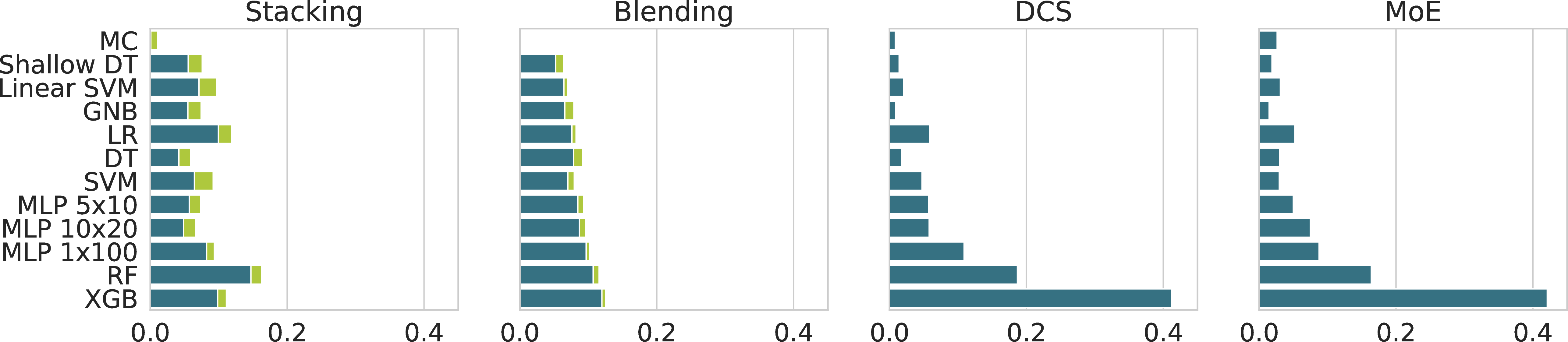 Figure 2: Importance of each base learner in the ensemble method.