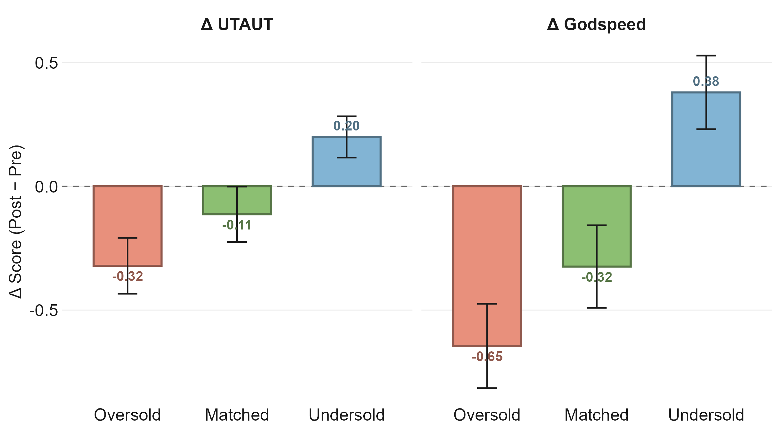 Figure 2: Mean impression change (\Delta = \text{post} - \text{pre}) on UTAUT (left) and Godspeed (right) by framing condition. Error bars are \pm 1 bootstrap SE (B{=}5{,}000).