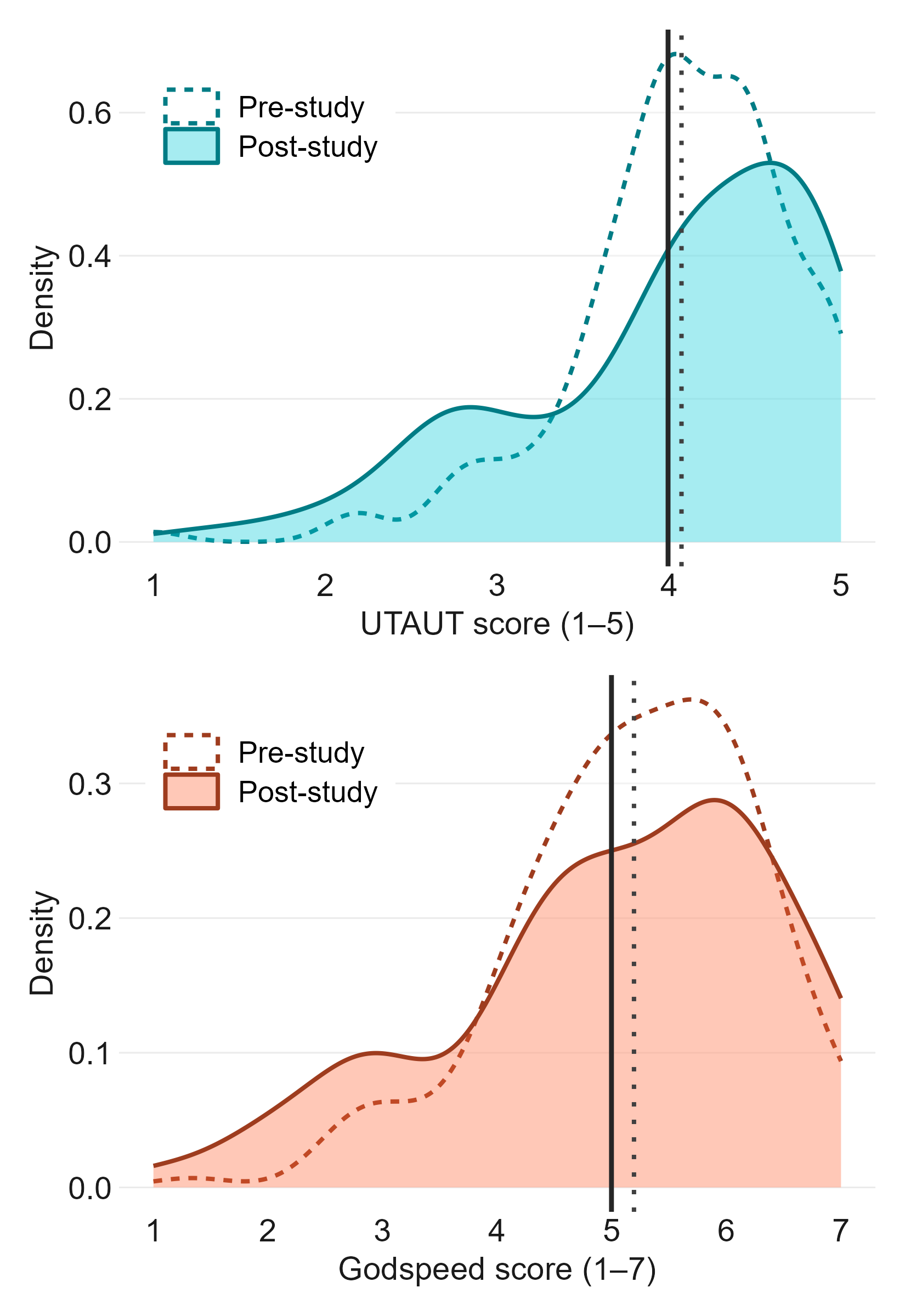 Figure 18: Pre- vs. post-study density of UTAUT (left) and Godspeed (right), pooled across conditions. Dashed outline: pre. Filled density: post. Dotted vertical: pre-study mean; solid vertical: post-study mean.