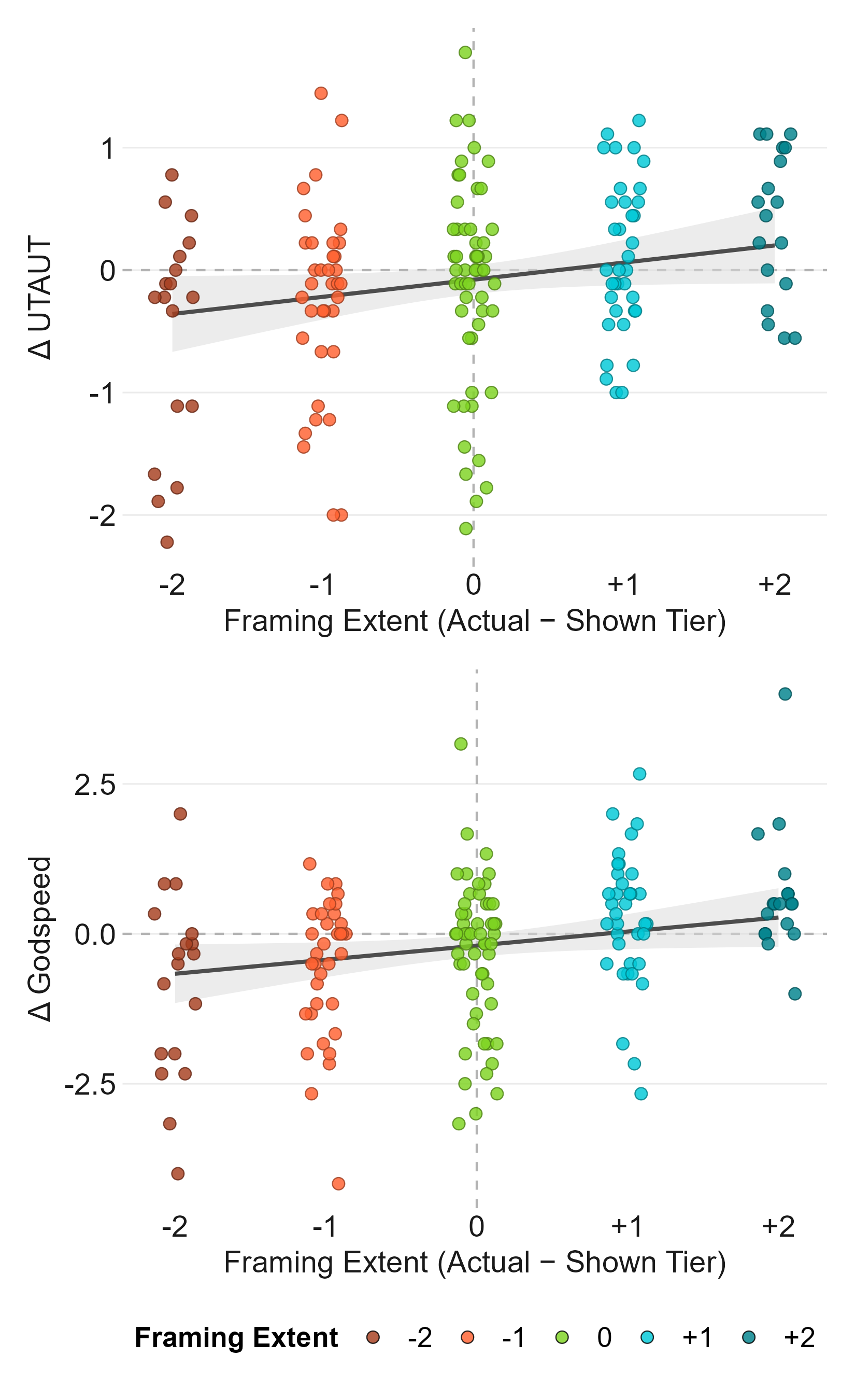 Figure 3: OLS regression of impression change on framing extent (source tier - shown tier), with source tier held at its mean. Points are jittered participants; band is the 95% CI on the regression line.