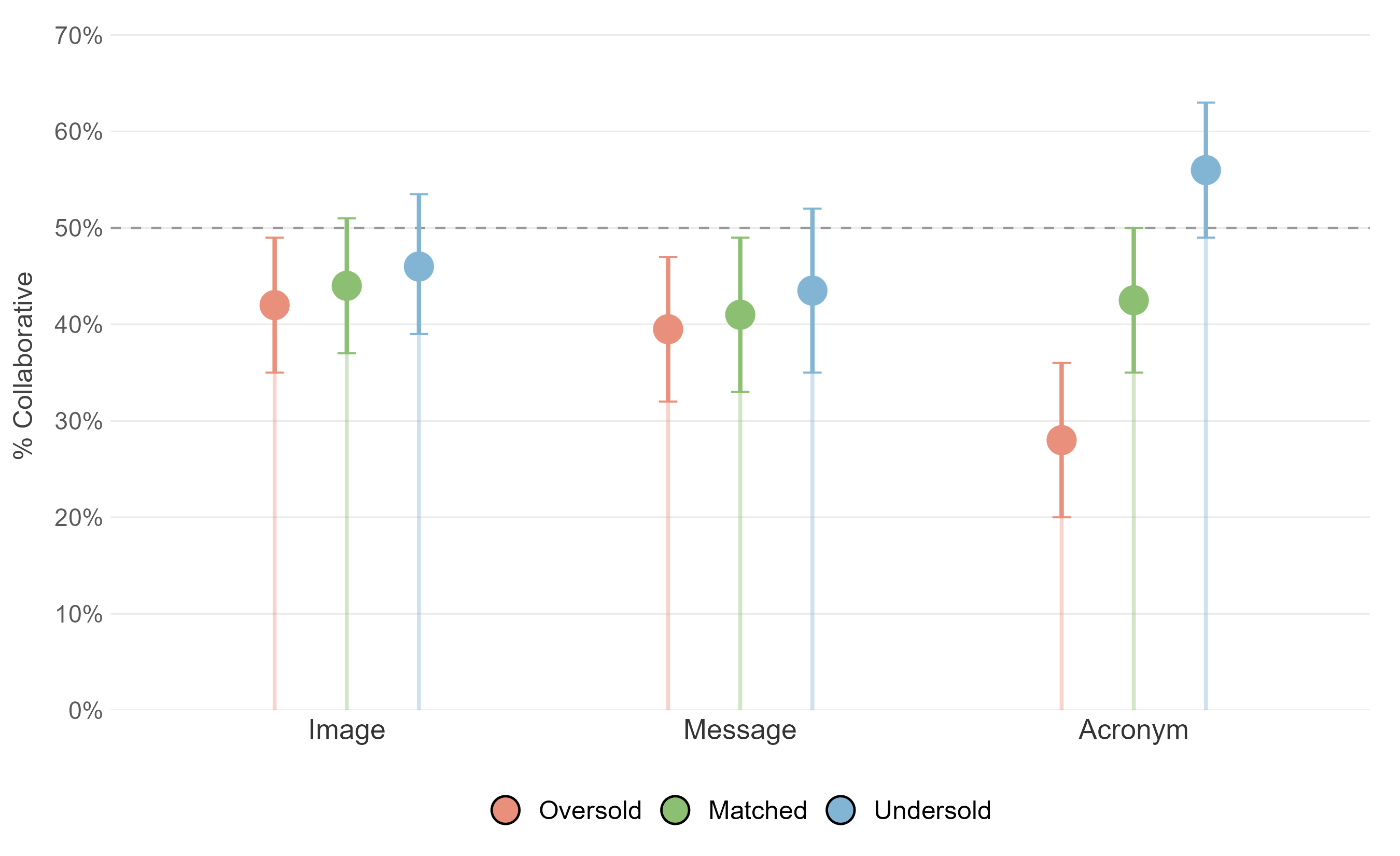 Figure 5: Percentage of user messages classified as Collaborative (vs.Directive) by task and framing condition. Error bars are 95\% CIs. Dashed line at 50\% marks an equally directive/collaborative split.