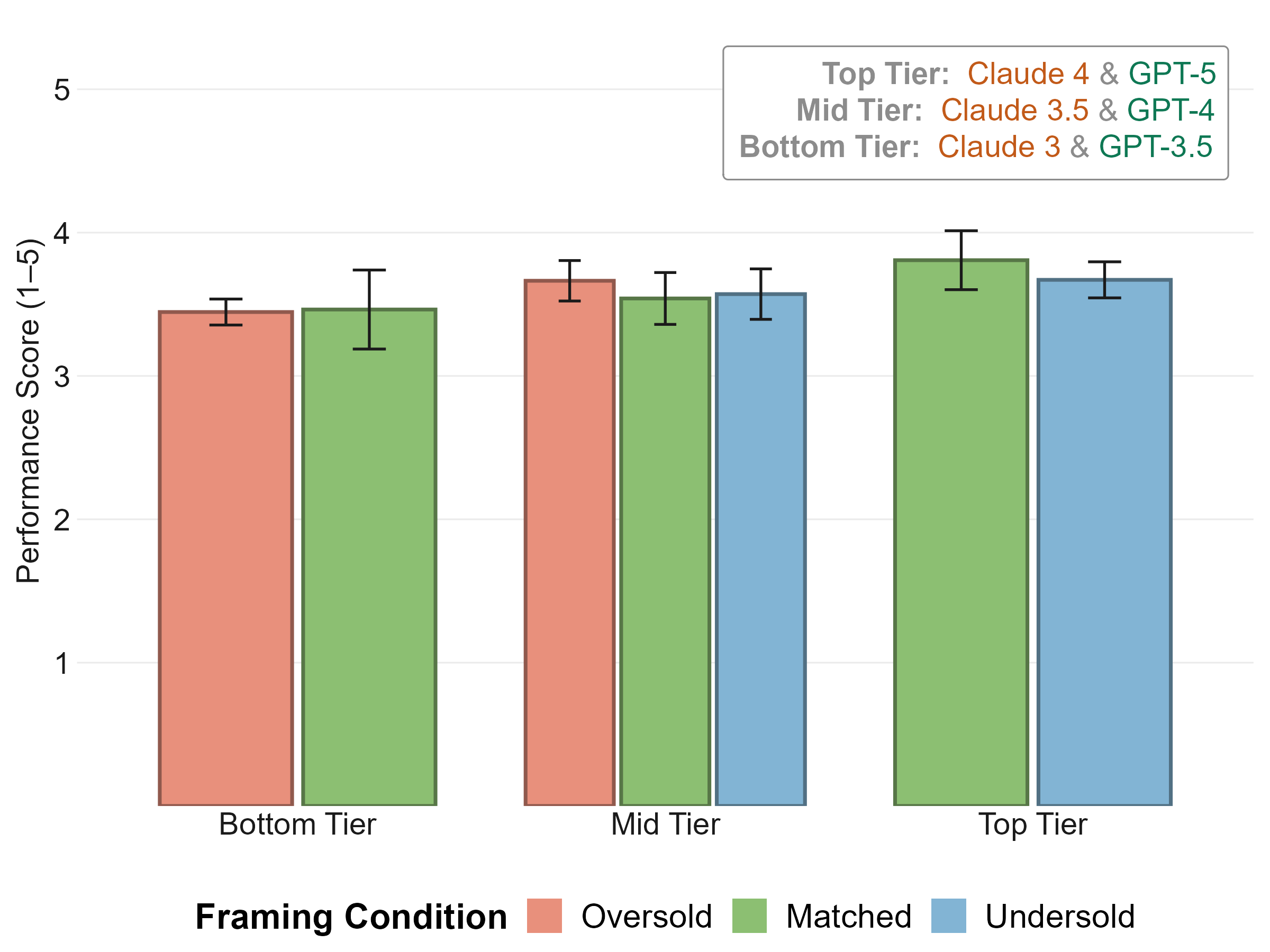 Figure 6: Mean task performance by source model tier and framing condition, with 95\% CIs