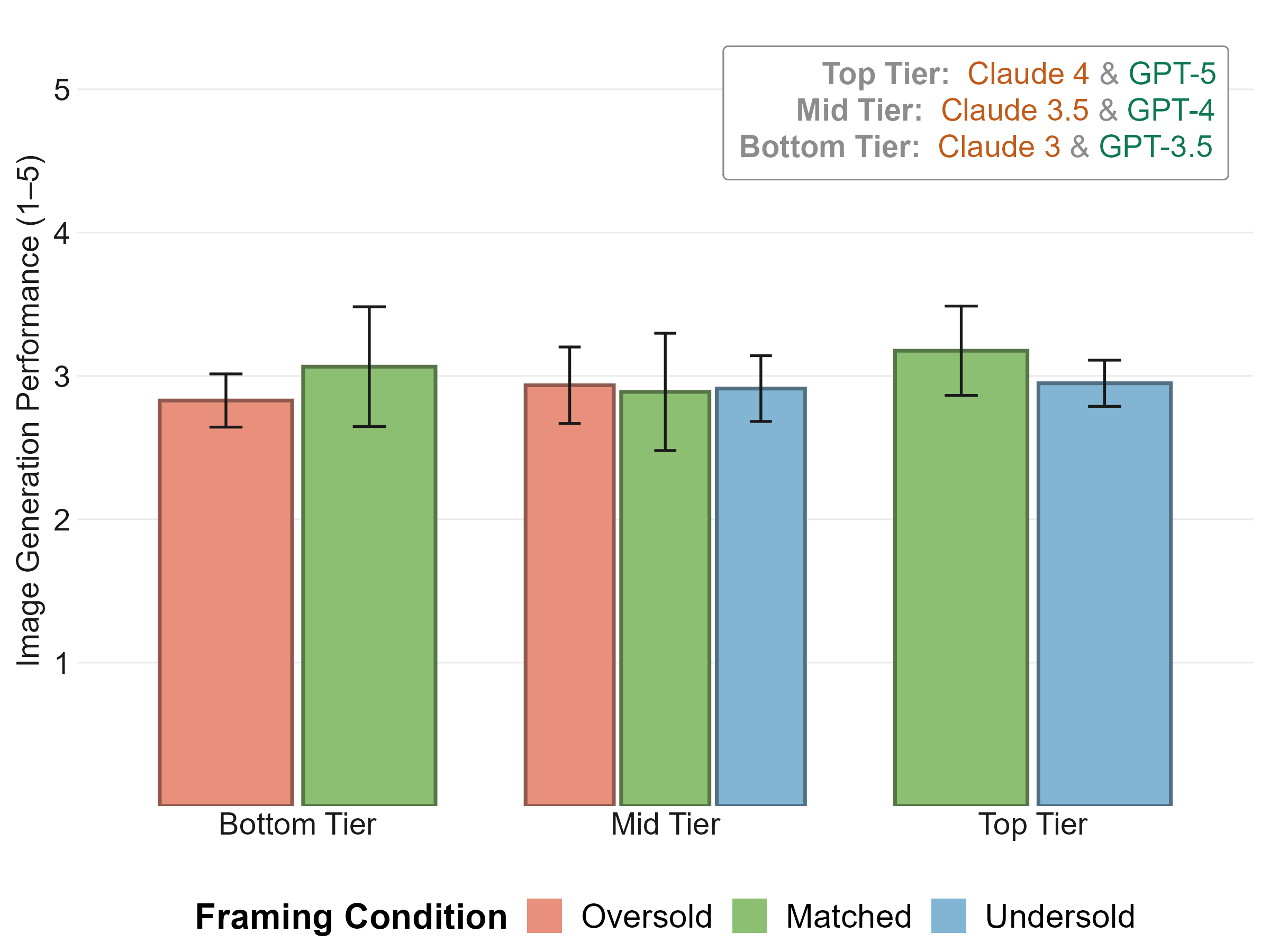 Figure 20: Mean task performance on the image generation task by source model tier and framing condition, with 95\% CIs