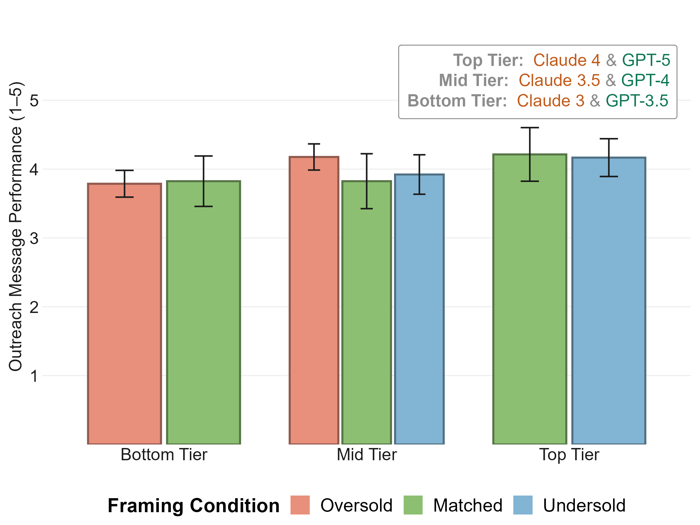 Figure 21: Mean task performance on the outreach message task by source model tier and framing condition, with 95\% CIs