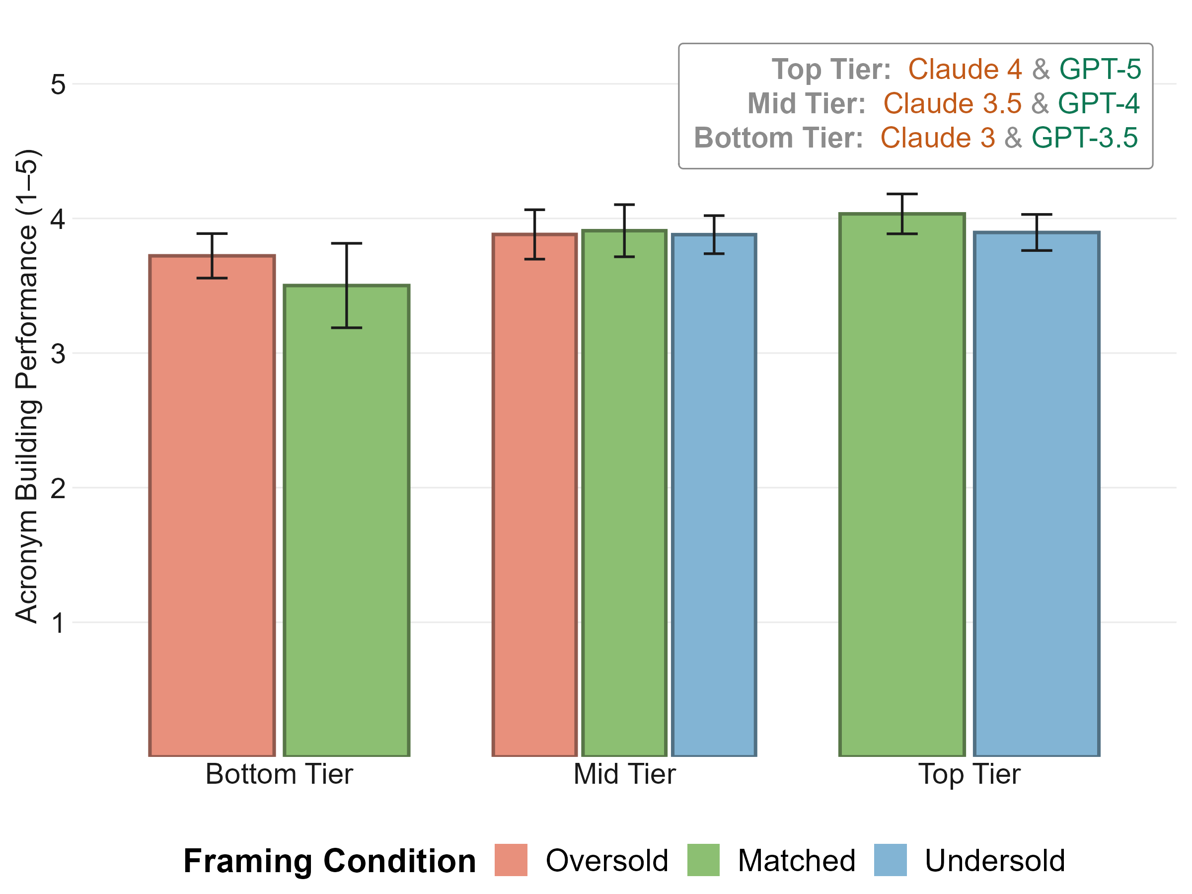 Figure 22: Mean task performance on the acronym building task by source model tier and framing condition, with 95\% CIs