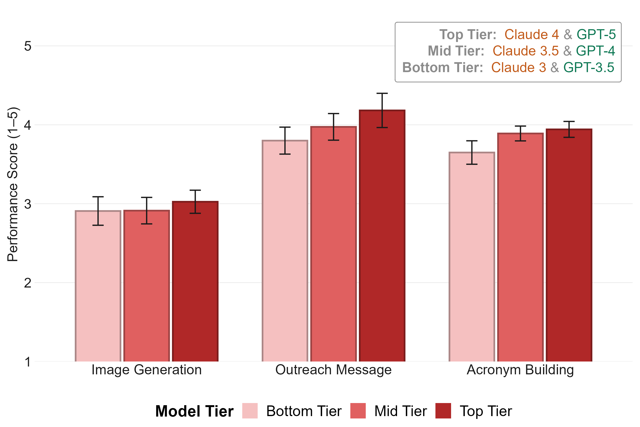 Figure 7: Mean task performance by task and source model tier, with 95\% CIs
