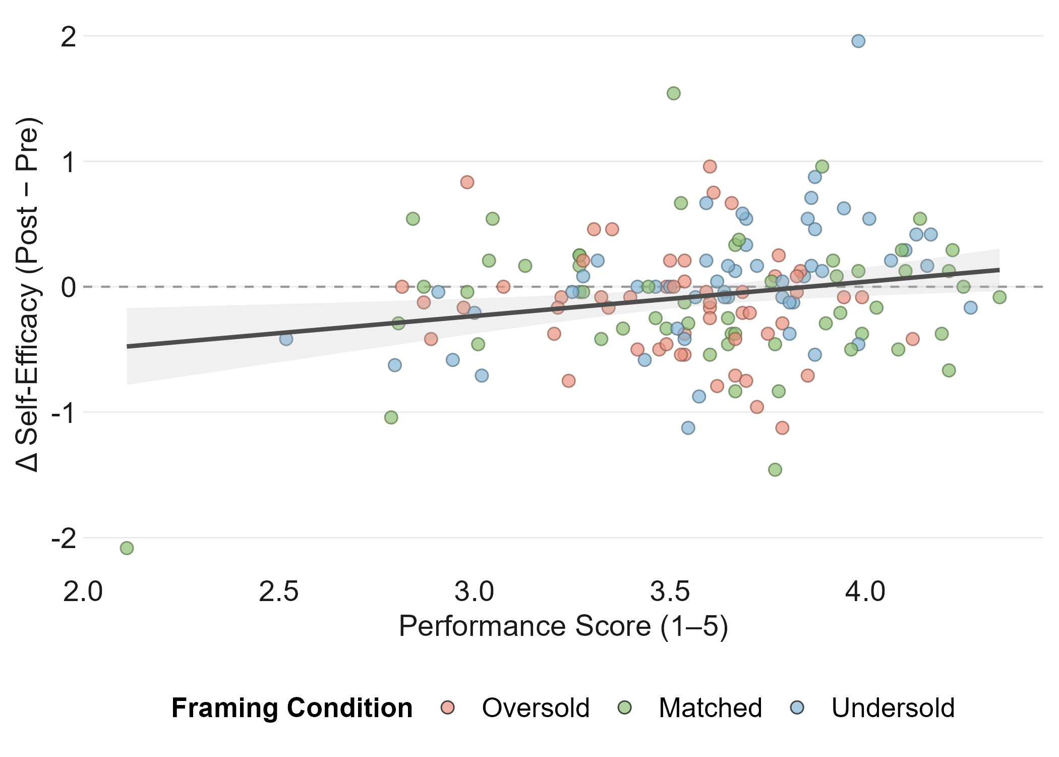 Figure 19: Overall self-efficacy change (\Delta_{\mathrm{SE}}) against overall performance, by framing condition. OLS fit pooled across conditions with 95\% CI. Pearson r{=}0.21, p{=}0.008, N{=}162.