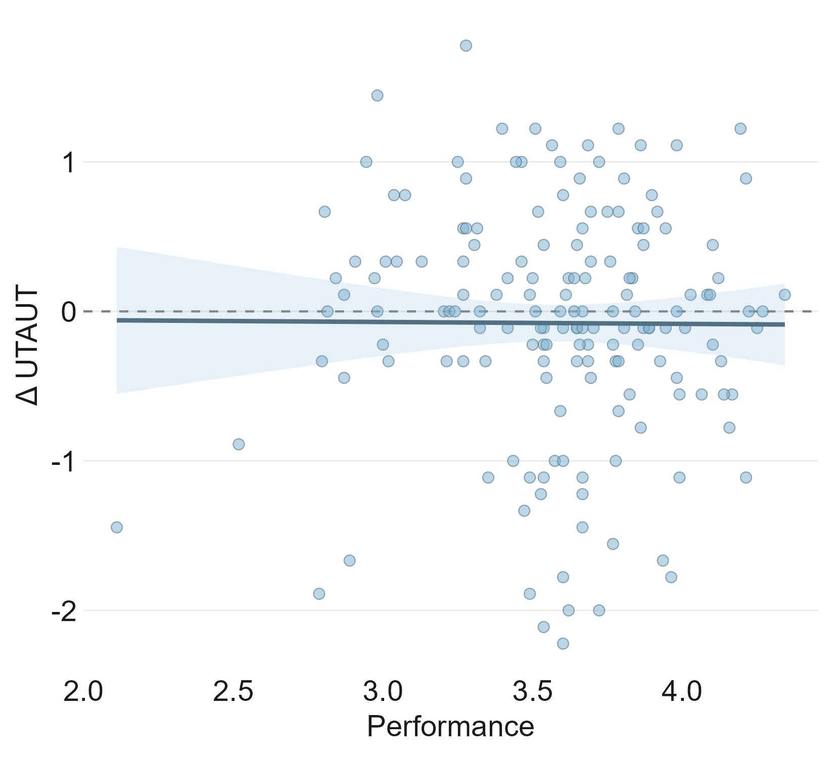 Figure 8: UTAUT change as a function of overall performance. OLS fit; 95\% CI band, N{=}162.