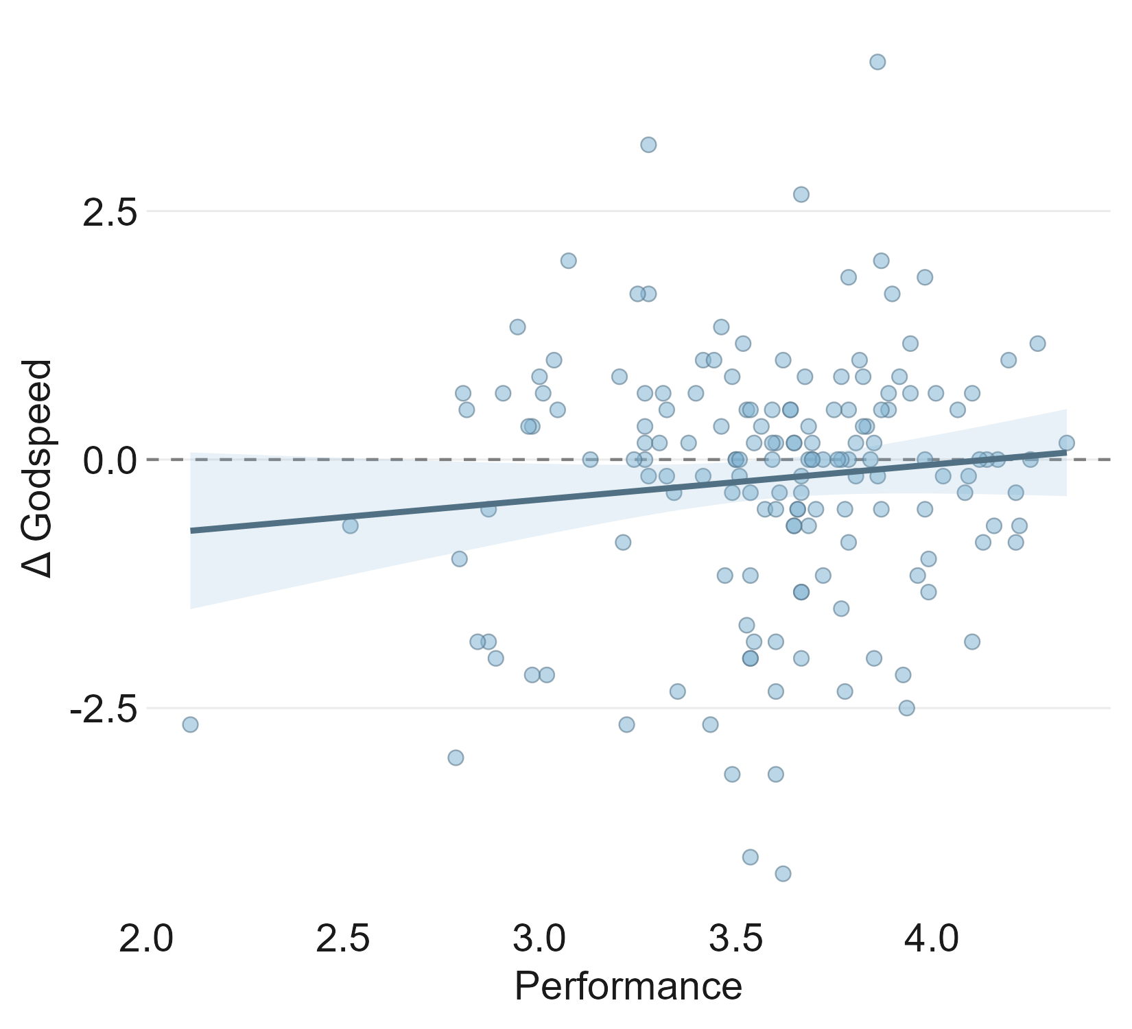 Figure 25: Godspeed change as a function of overall performance change. OLS fit with 95\% CI band, N{=}162.