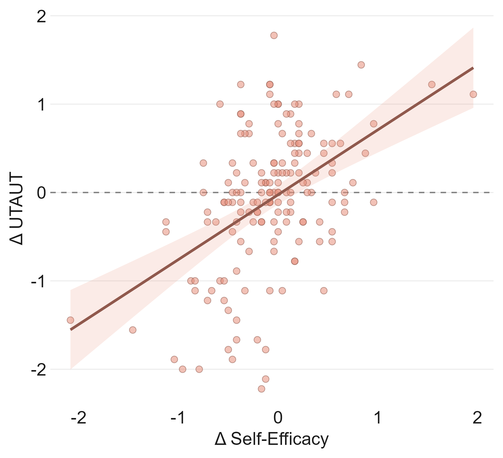 Figure 9: UTAUT change as a function of overall self-efficacy change (\Delta_{\mathrm{SE}}). OLS fit; 95\% CI band, N{=}162.