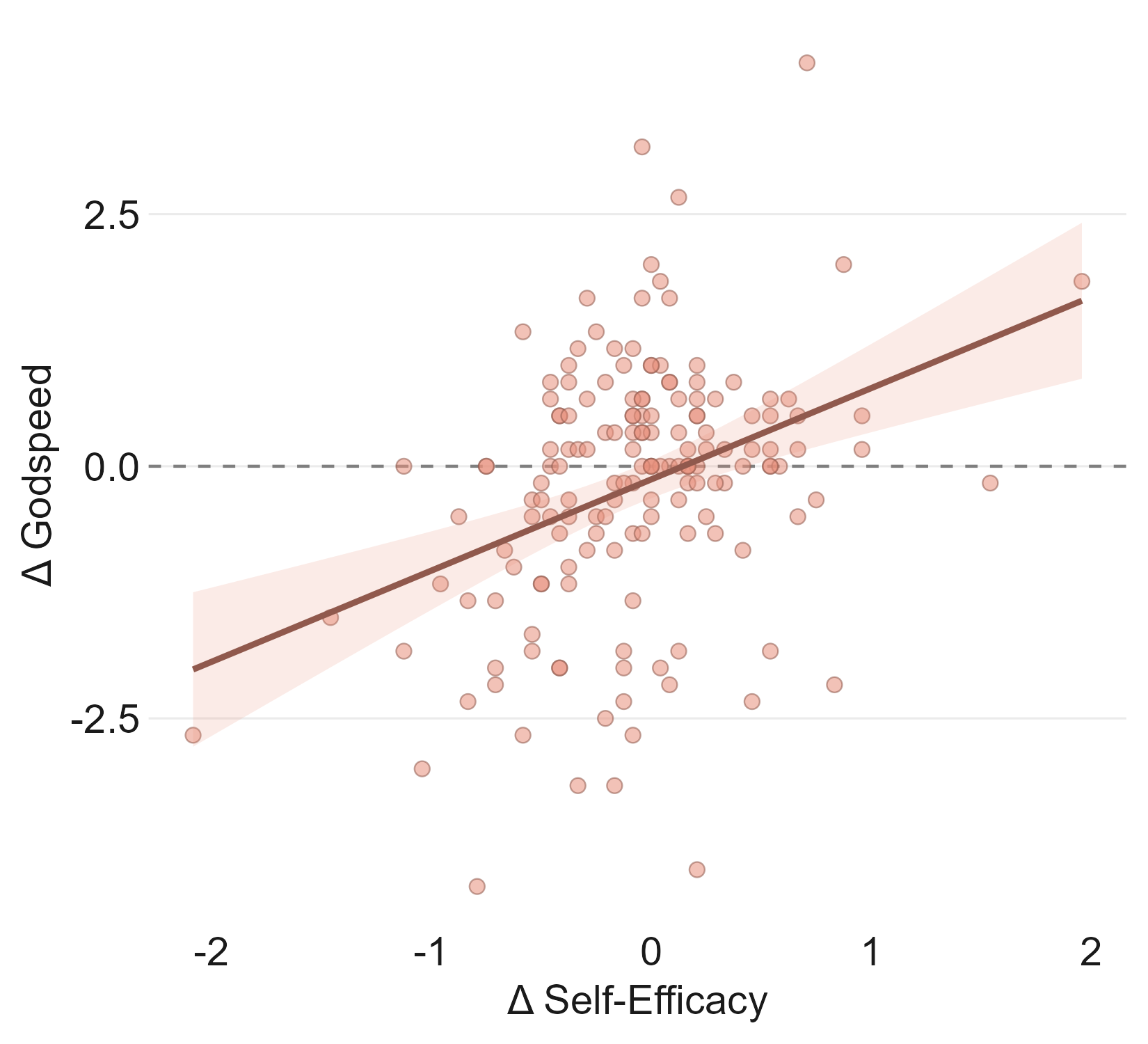 Figure 26: Godspeed change as a function of overall self-efficacy change (\Delta_{\mathrm{SE}}). OLS fit with 95\% CI band, N{=}162.