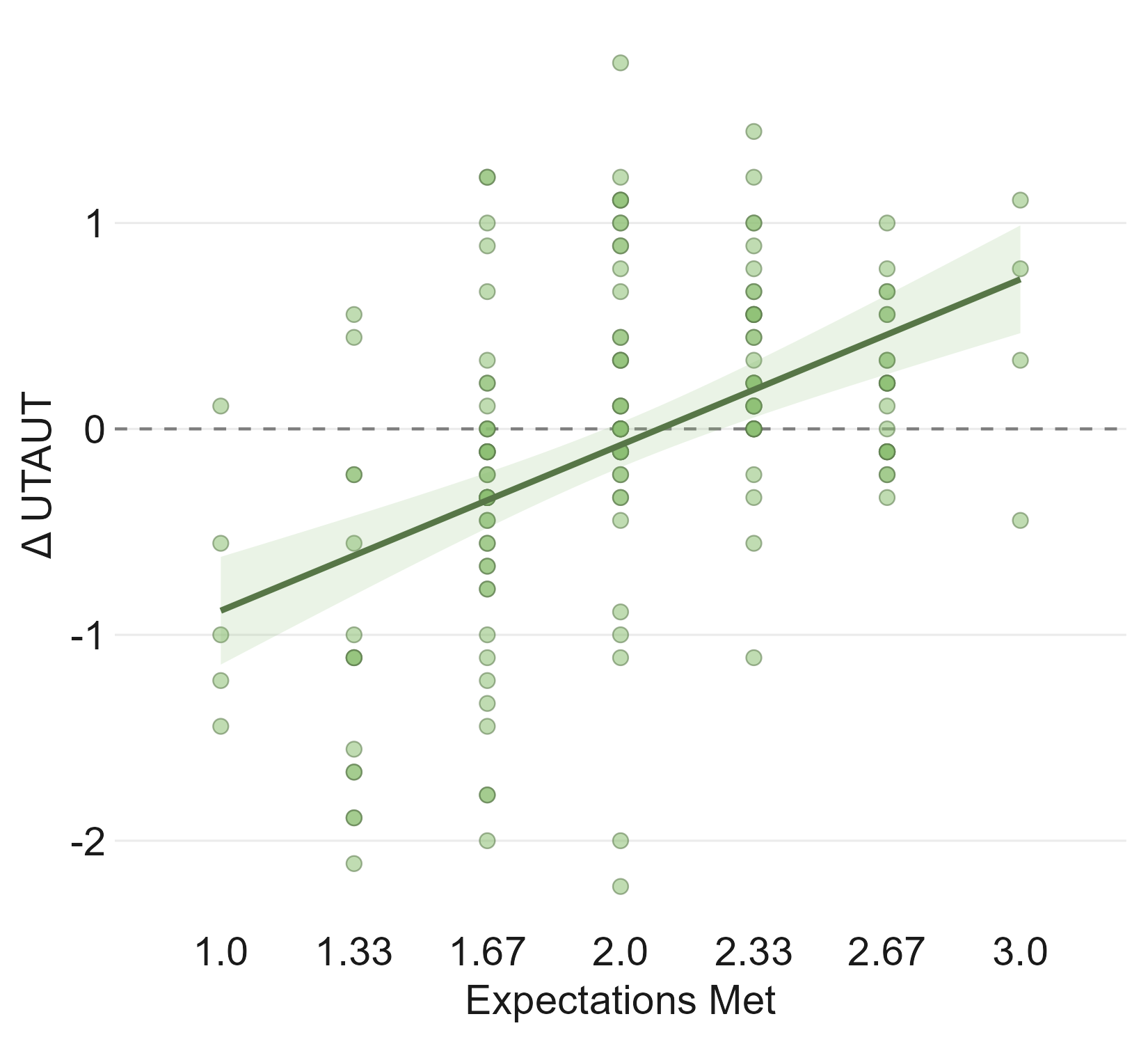 Figure 27: UTAUT change as a function of whether the model met task-level expectations (composite of three per-task ratings: fell short, met, exceeded). OLS fit with 95\% CI band, N{=}162.