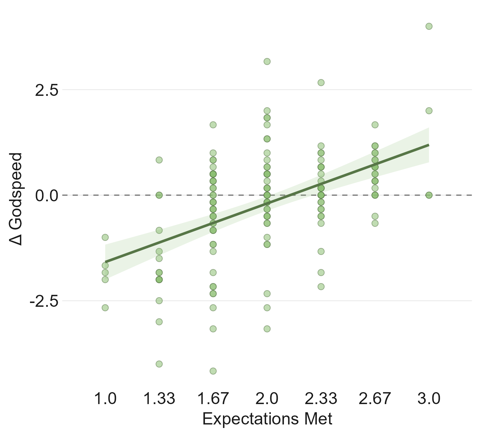 Figure 28: Godspeed change as a function of whether the model met task-level expectations (composite of three per-task ratings: fell short, met, exceeded). OLS fit with 95\% CI band, N{=}162.