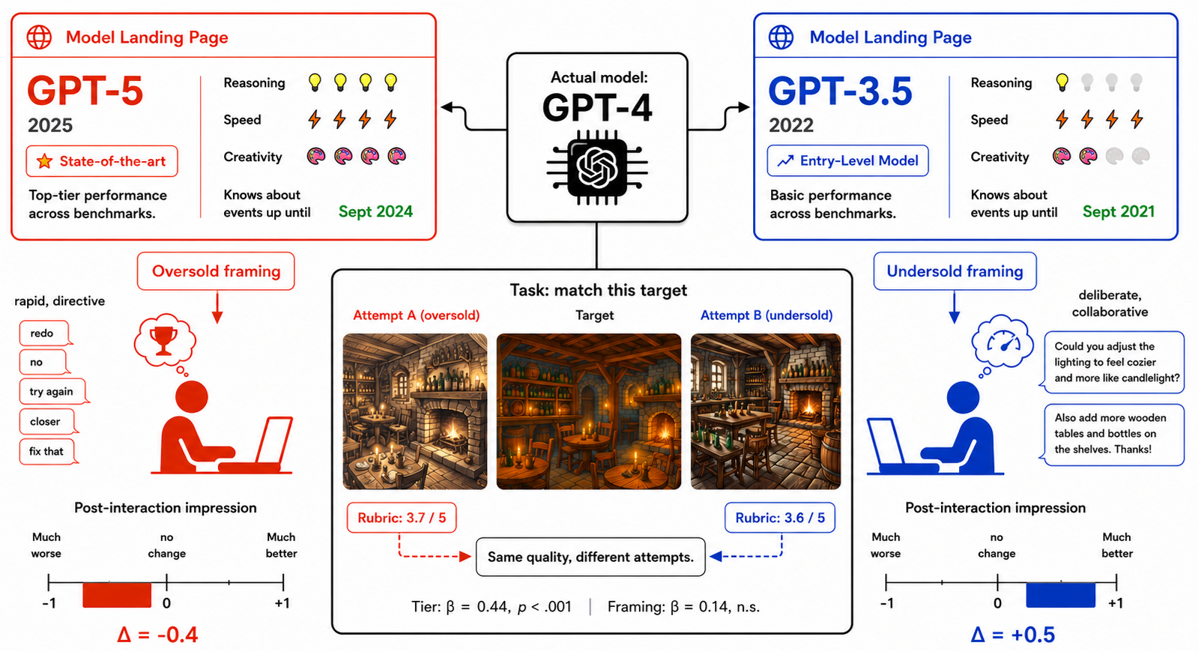 Figure 1: Same model, different framings, different user experience. Illustrated with GPT-4 framed as either state-of-the-art (Oversold) or entry-level (Undersold) using a real task and outputs from the study; the full study spans six models across GPT and Claude families. Framing changed user interaction behavior and post-interaction impressions, but not task performance.