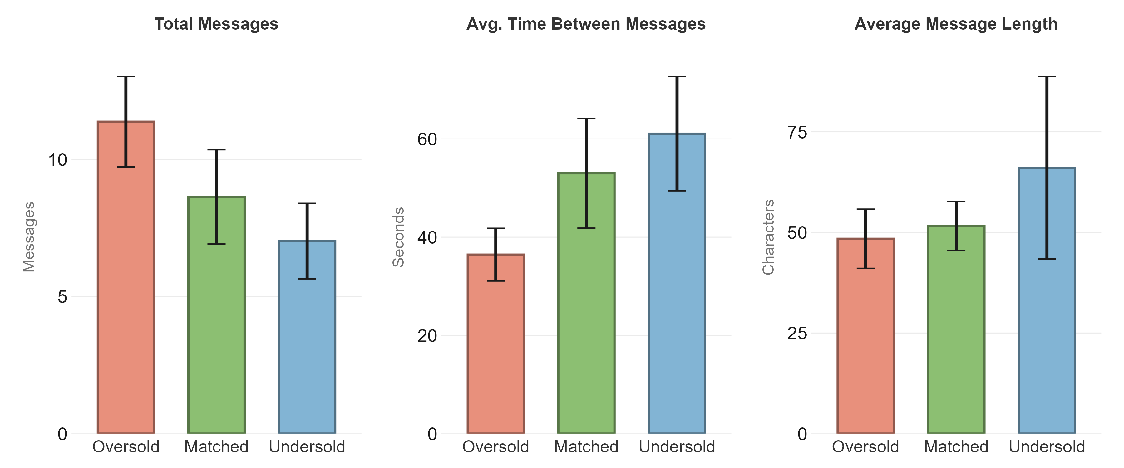 Figure 4: Three engagement metrics on the acronym task by framing condition (mean \pm 95\% CI). From left to right: total messages sent, mean time between messages, and mean message length.