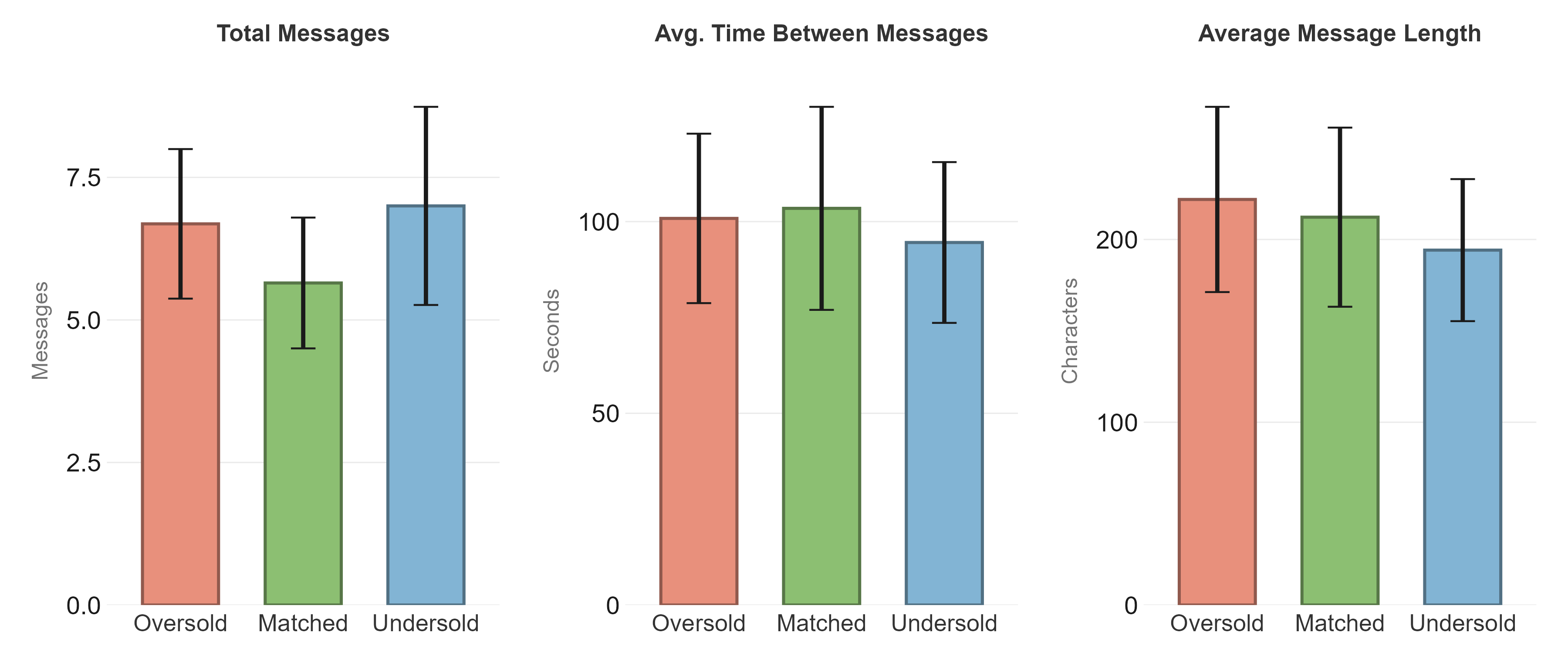 Figure 23: Three engagement metrics for the image generation task by framing condition (mean \pm 95\% CI). From left to right: total messages, mean time between messages, mean message length.