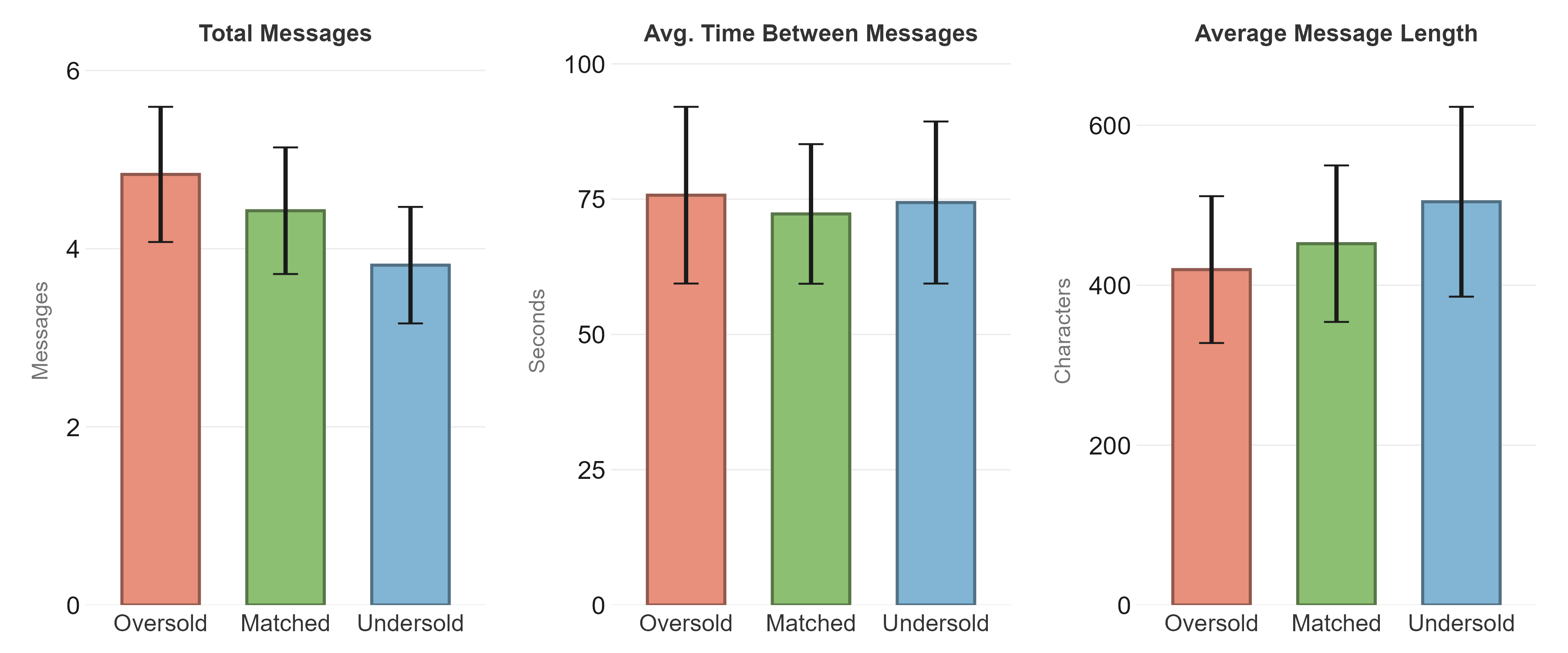 Figure 24: Three engagement metrics for the outreach message task by framing condition (mean \pm 95\% CI). From left to right: total messages, mean time between messages, mean message length.