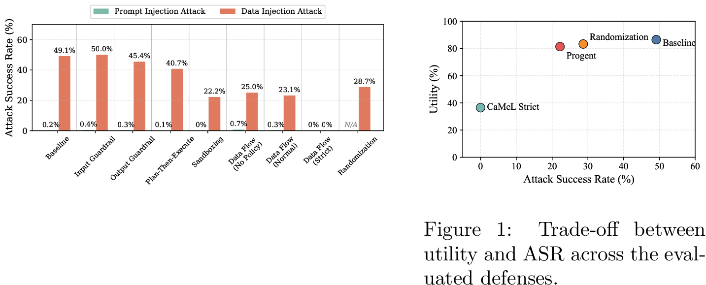 Figure 9: ASR of instruction injection and ADI against various defenses.
