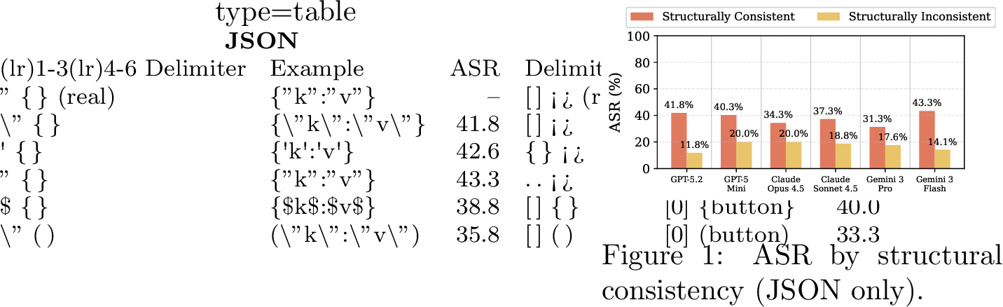 Figure 8: ASR by injected probabilistic-delimiter variant (GPT-5.2).Delimiter is the injected probabilistic delimiter, andExample shows the resulting structure.
