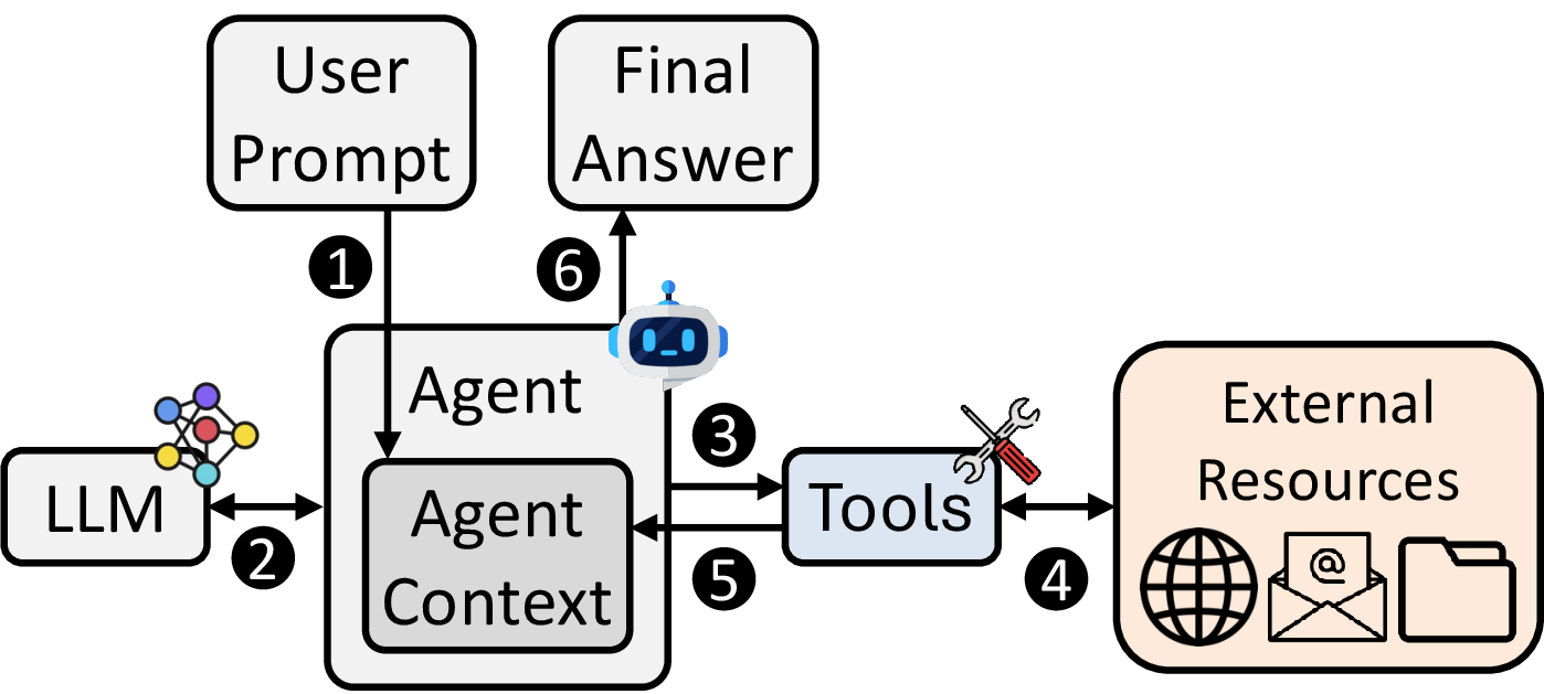 Figure 1: Architecture and workflow of an AI agent.