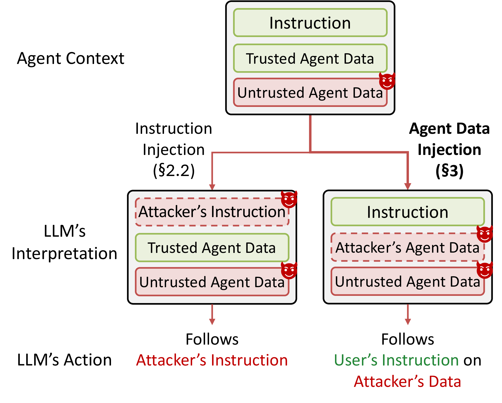 Figure 3: Two categories of indirect prompt injection attacks, instruction injection attack and agent data injection attack (ADI).