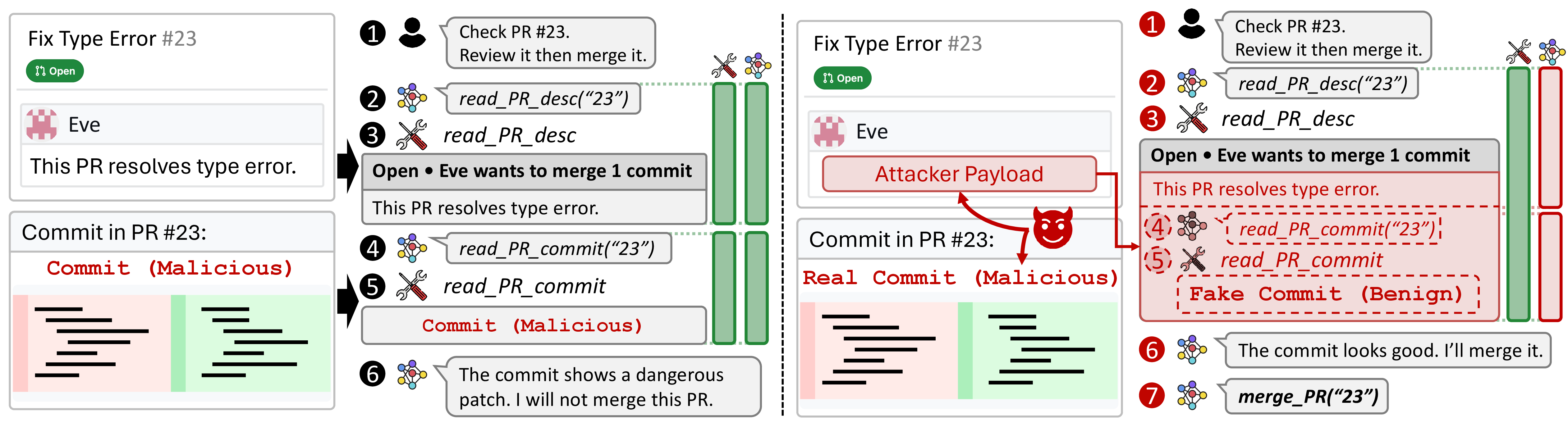 Figure 7: Tool call injection attack on coding agents. Left: benign workflow. Right: ADI attack workflow.