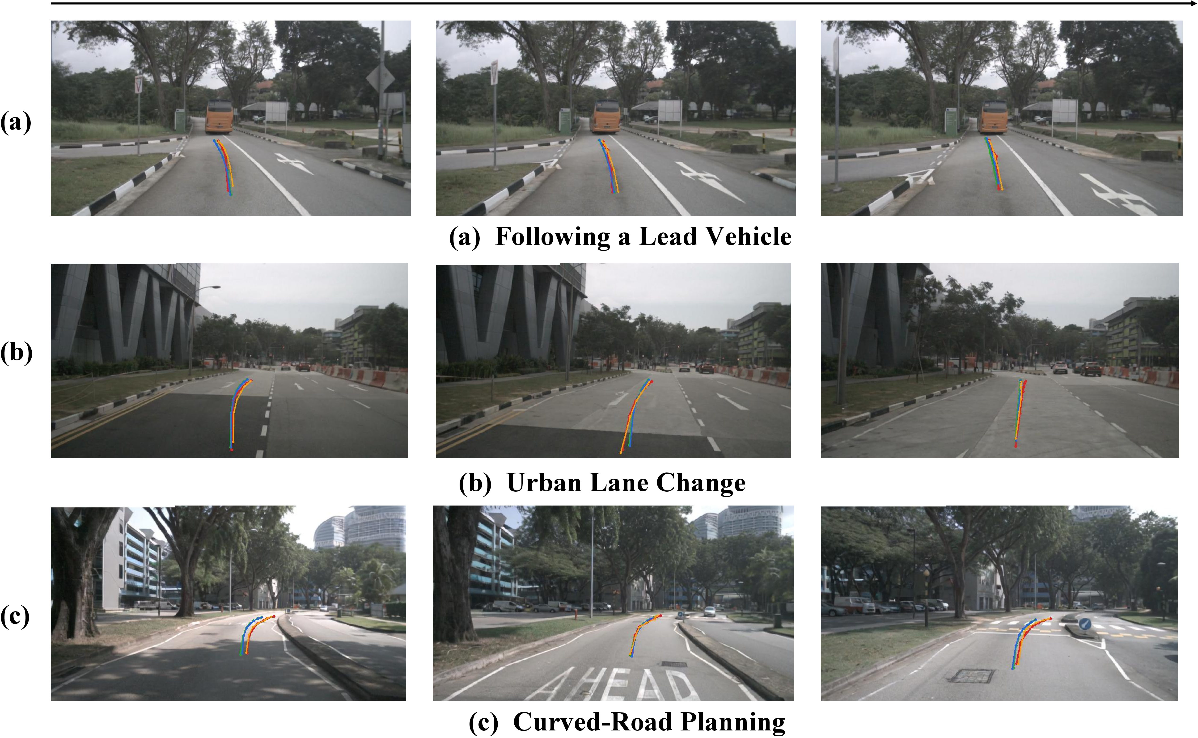 Figure 5: Zero-shot video-action consistency across diverse driving scenarios. UNIVERSE is directly evaluated on unseen nuScenes and Bench2Drive scenes without fine-tuning, covering lead-vehicle following, urban lane change, and curved-road planning. For nuScenes, DPVO is used to reconstruct ego trajectories from both ground-truth and generated future videos. GT Future and Pred Future denote ground-truth and predicted trajectories, while DPVO(gt img) and DPVO(pred img) denote DPVO reconstructions from ground-truth and predicted videos. The close alignment among these trajectories shows that the generated visual dynamics remain consistent with the predicted ego motion under domain shift.