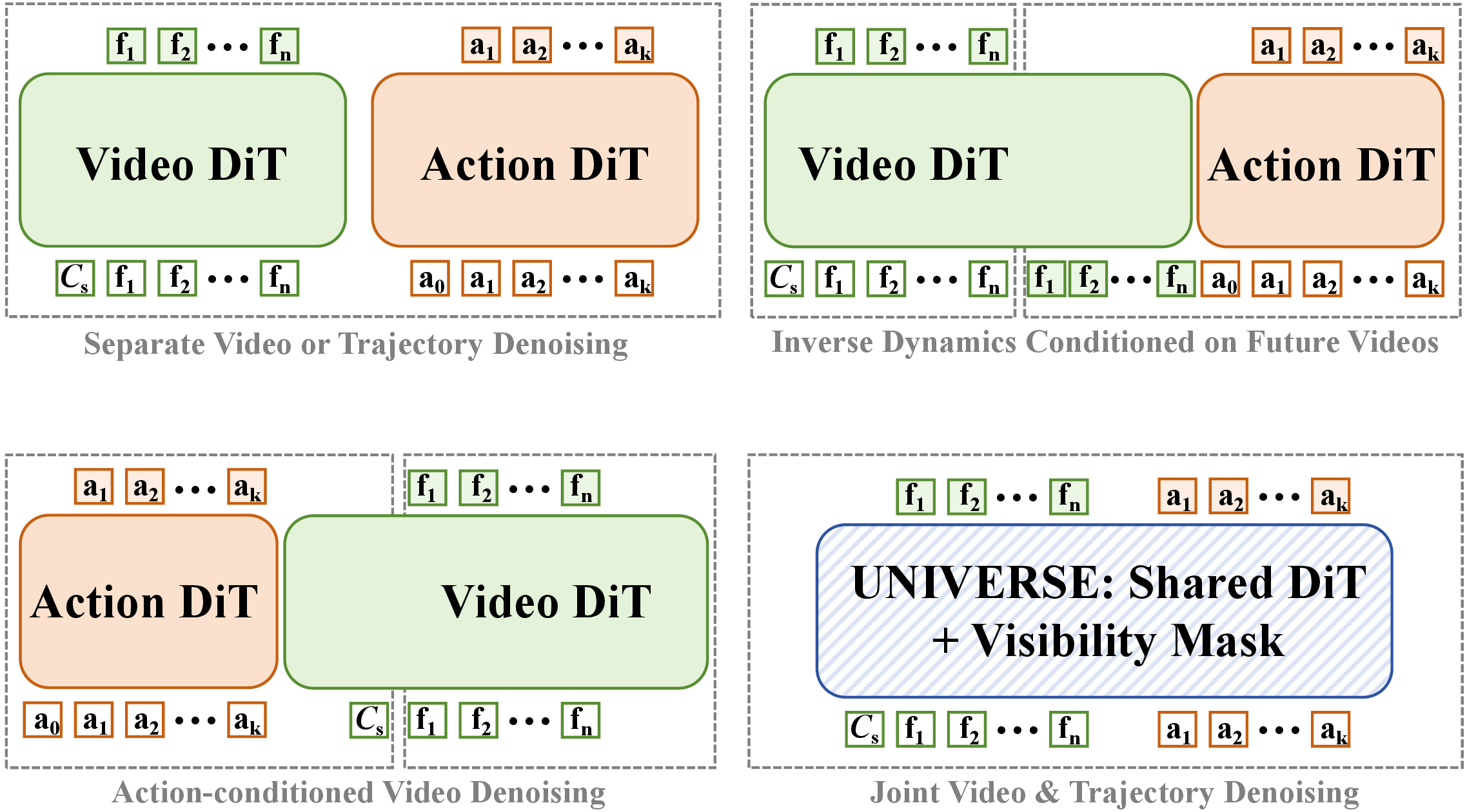 Figure 1: Comparison with previous video action models in autonomous driving. Prior cascaded or dual-DiT designs separate video imagination from trajectory generation. UNIVERSE co-trains future video latents and ego trajectories within a single mask-modulated DiT, while enabling efficient trajectory-only inference by removing future-video denoising at test time.