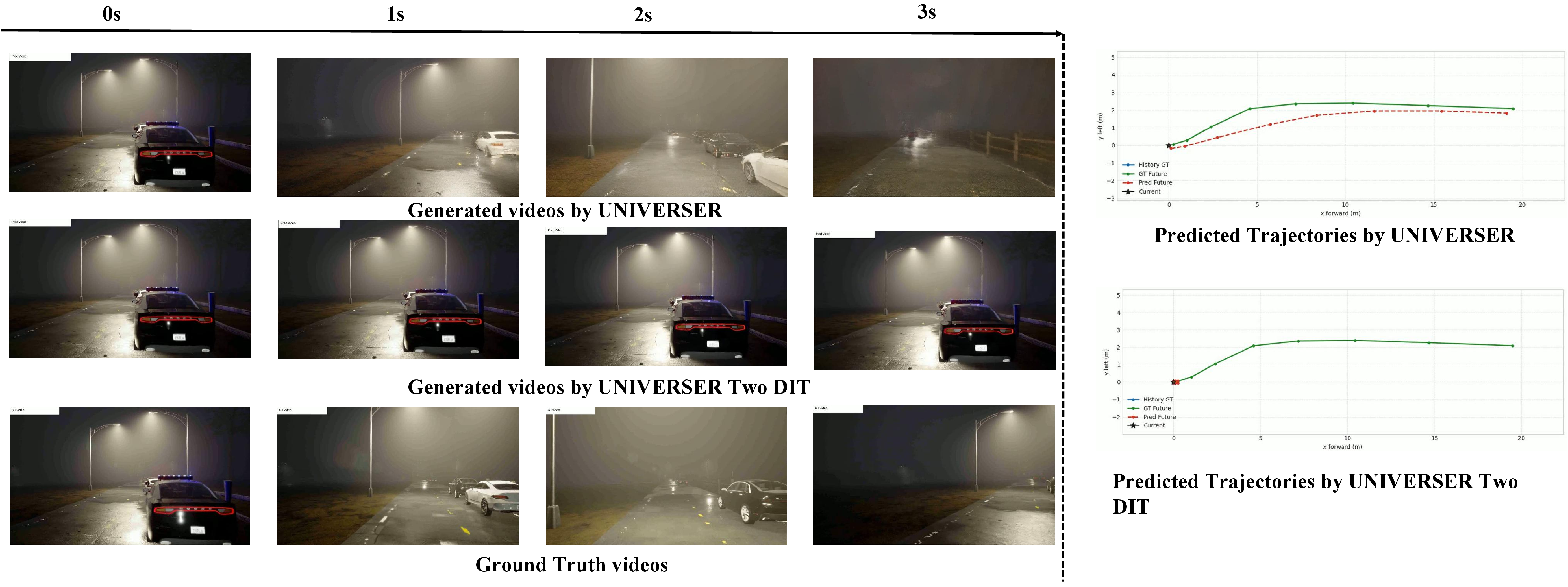 Figure 4: Zero-shot driving-intention comparison. UNIVERSE is evaluated on Bench2Drive without fine-tuning. Red and green curves denote predicted and ground-truth trajectories, respectively. When a stationary vehicle blocks the lane ahead, UNIVERSE predicts a bypass trajectory, while the Two-DiT variant tends to stop behind it, showing stronger driving-intention understanding from shared video-action denoising.