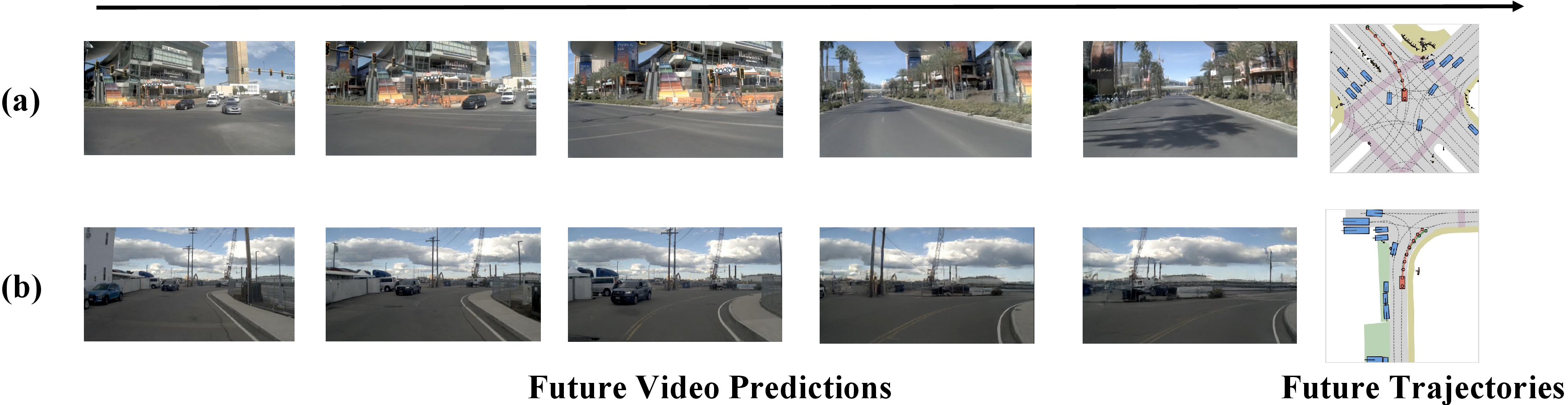 Figure 3: Qualitative future video and trajectory generation. The predicted trajectories are consistent with the generated future video frames, showing that UNIVERSE learns aligned visual dynamics and ego-motion within one unified generation framework.
