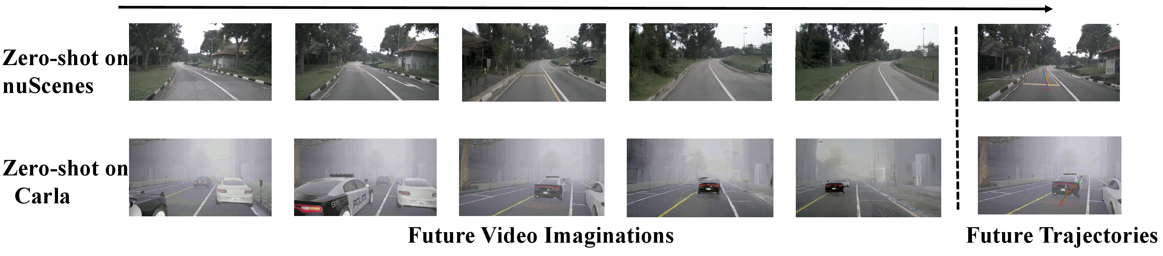 Figure 6: Zero-shot qualitative results on nuScenes and Bench2Drive. UNIVERSE is trained on NAVSIM and directly evaluated on unseen target datasets without fine-tuning. The generated future videos remain consistent with the predicted ego trajectories across both real-world and simulation-domain scenes. For nuScenes, DPVO reconstructions from ground-truth and generated videos further show that the visual rollouts imply ego motion aligned with the reference and predicted trajectories.