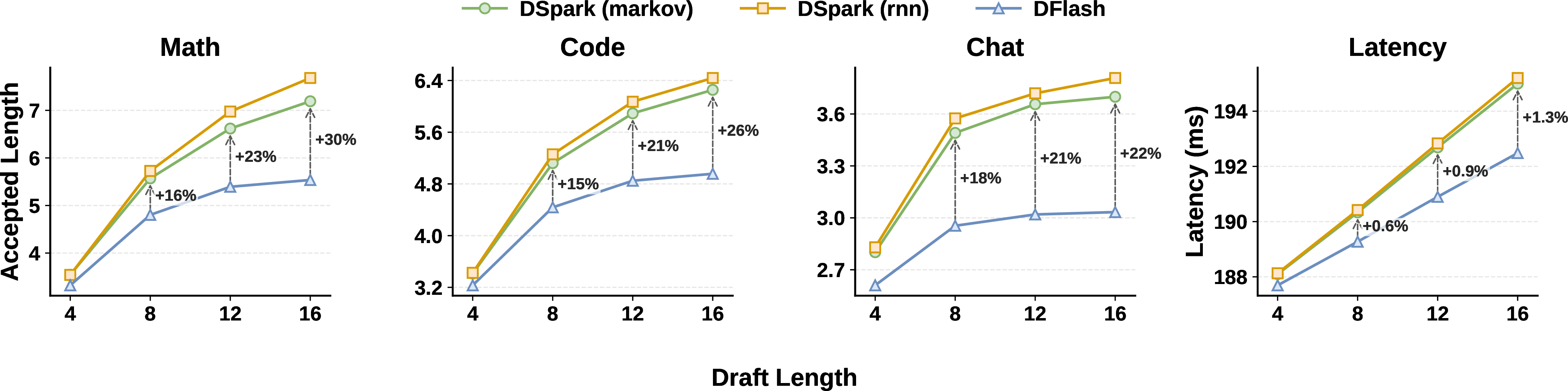 Figure 5: Effect of proposal length and latency overhead. DSpark consistently outperforms DFlash across various block sizes (left three panels). The rightmost panel demonstrates that the sequential head introduces minimal latency overhead during serving.
