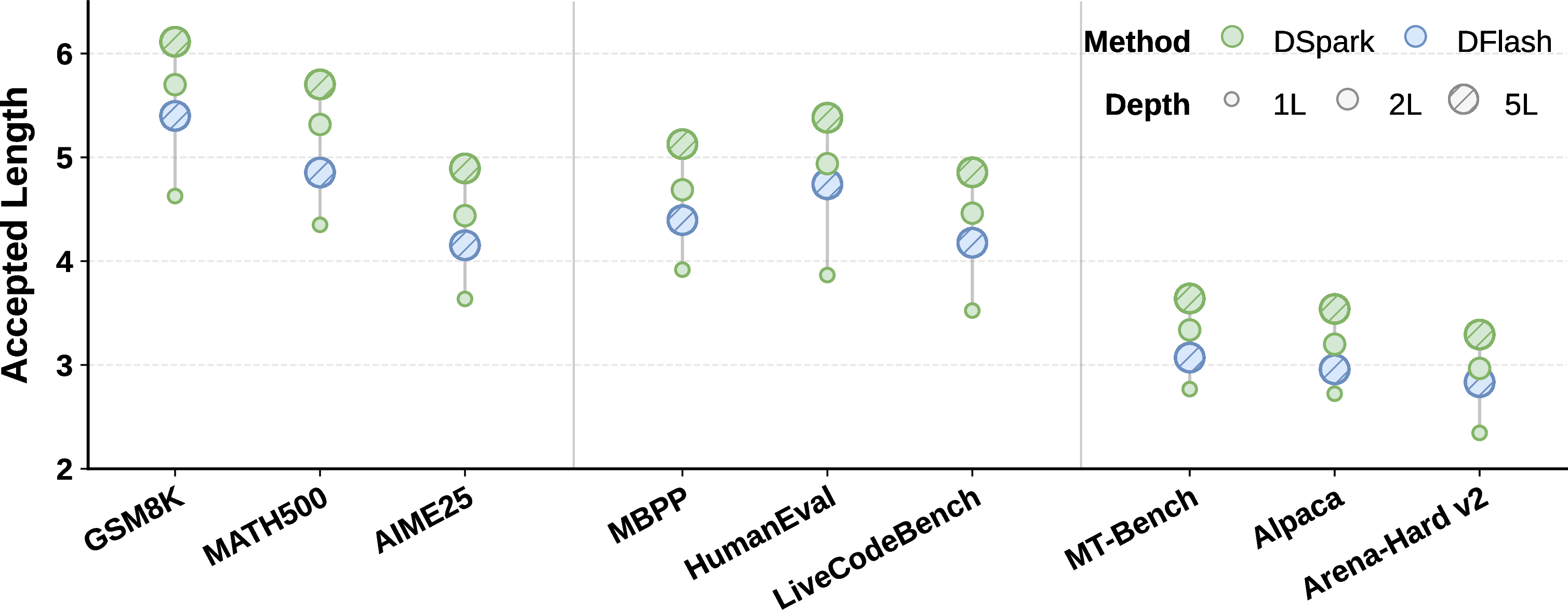 Figure 4: Effect of drafter depth. With proposal length fixed, DSpark’s performance improves as drafter layers are added. Notably, a shallow 2-layer DSpark outperforms a deeper 5-layer DFlash baseline, highlighting the parameter efficiency of sequential modeling.