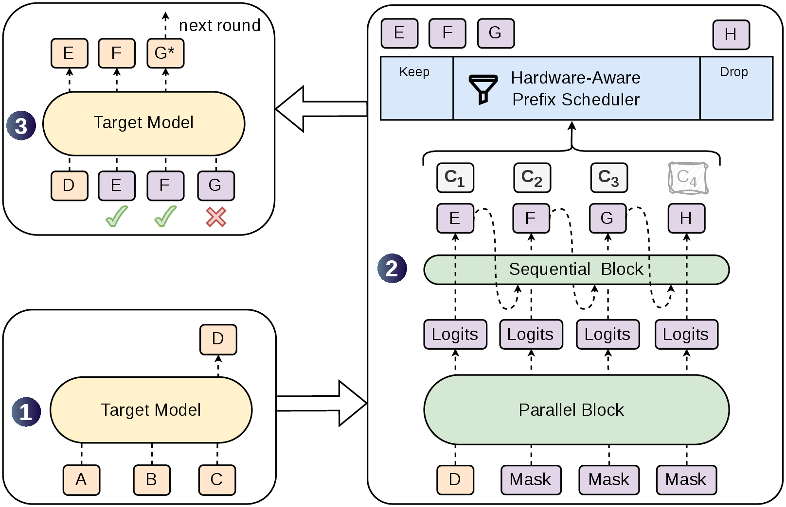 Figure 1: The DSpark architecture and decoding cycle. Given prompt tokens , the target model executes one step to generate the next token , which serves as the anchor for the drafting phase. Using as the input, DSpark employs a heavy parallel backbone and a lightweight sequential head to generate draft tokens along with their corresponding confidence scores . The Hardware-Aware Prefix Scheduler then evaluates these scores to retain the prefix and drop the low-confidence token . Finally, the target model verifies the scheduled prefix in parallel. As illustrated, and are accepted while is rejected, prompting the model to generate a corrected token to complete the current round.