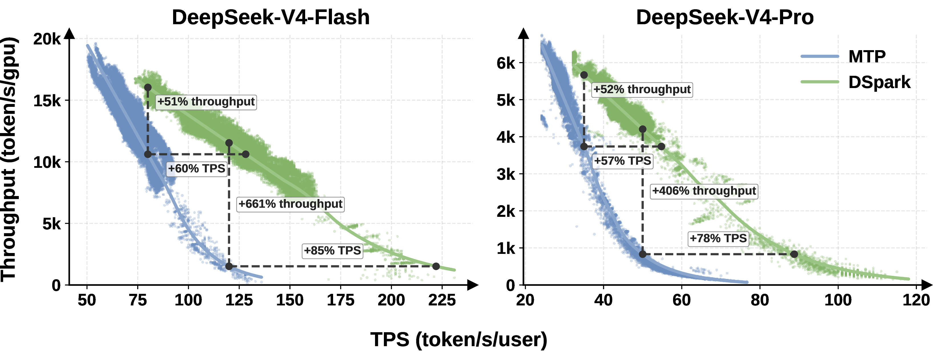 Figure 8: Throughput vs.TPS. Aggregate output token throughput against per-request generation speed (tok/s/user) under live traffic. In our production deployment, DSpark improves the observed throughput–interactivity frontier relative to the MTP-1 baseline under the measured traffic and engine configurations.