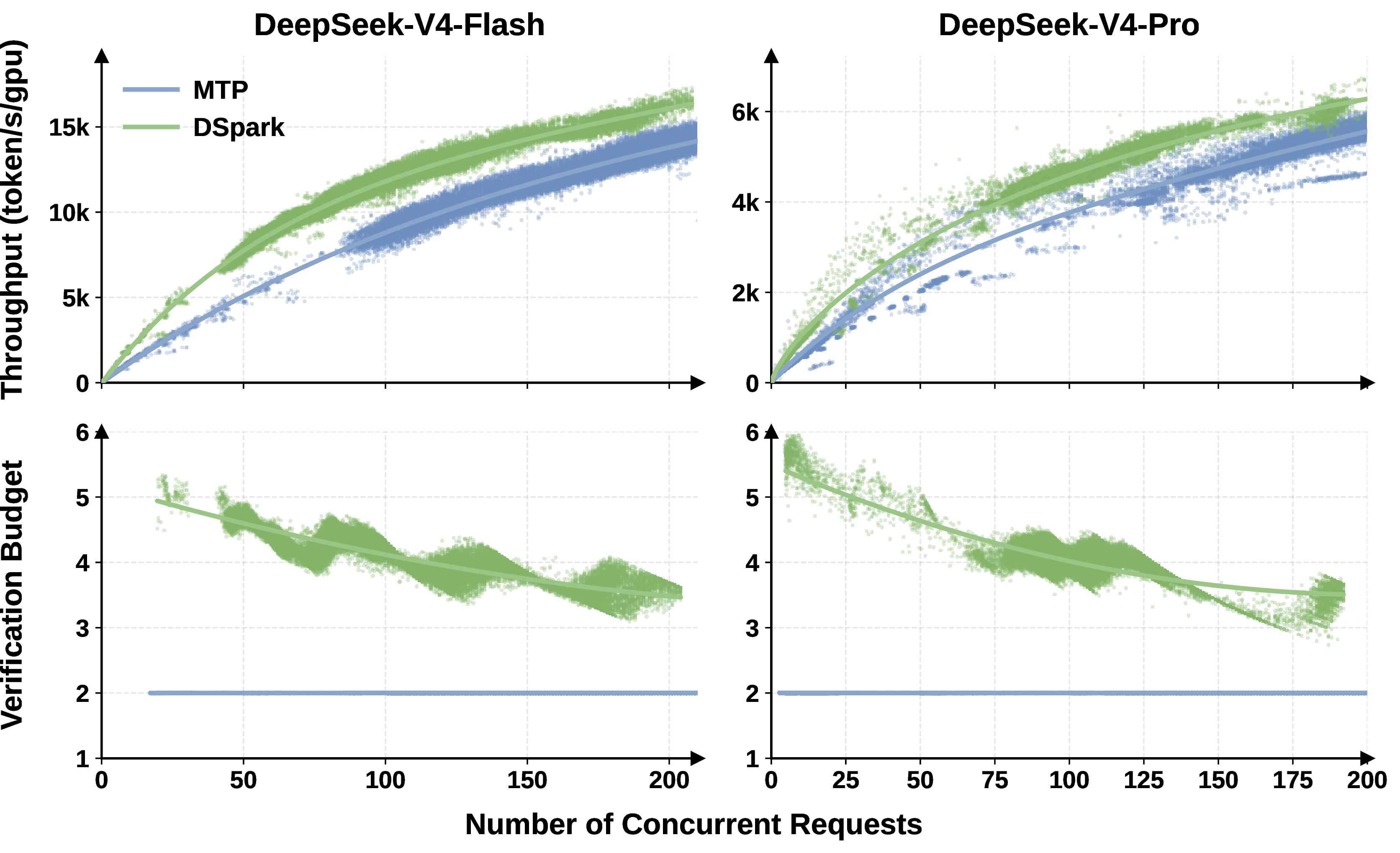 Figure 9: Load-adaptive throughput and verification budgets. Top row (a, b): Aggregate output throughput across varying levels of system concurrency. Bottom row (c, d): The average target verification budget allocated per request. As concurrent load increases, the dynamic scheduler automatically restricts the per-request verification length to prevent resource contention.