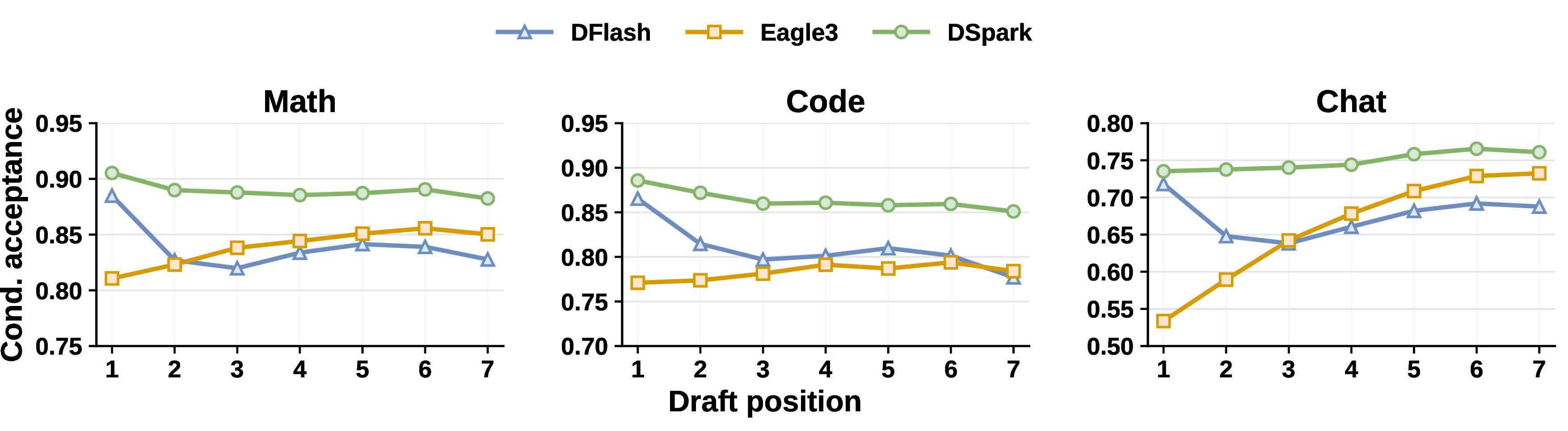 Figure 3: Position-wise conditional acceptance. We report the empirical conditional acceptance rate for each draft position, averaged across benchmarks within each domain using the Qwen3-4B target model. Unlike standard prefix survival, this metric isolates the baseline predictive quality at position k by removing the penalty of previous rejections. Notice that the autoregressive drafter (Eagle3) remains stable or trends upward, while the parallel drafter (DFlash) suffers suffix decay.